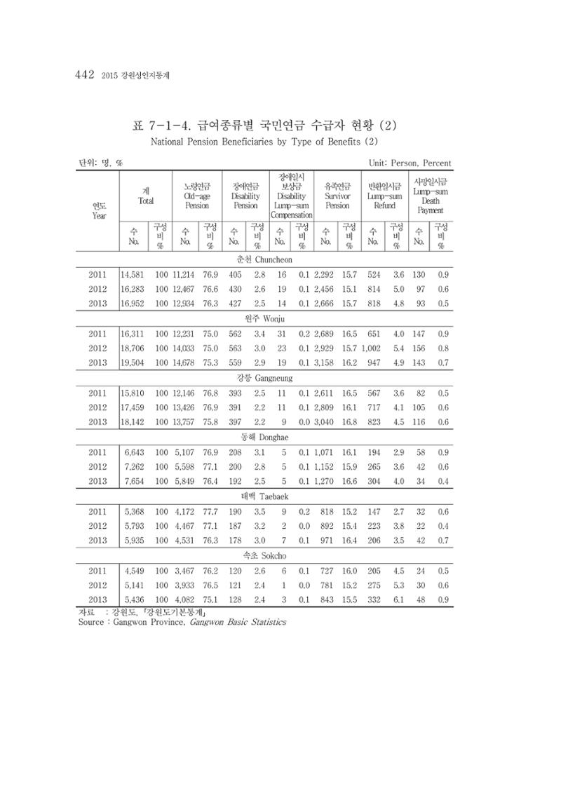 2015 강원성인지통계 442페이지