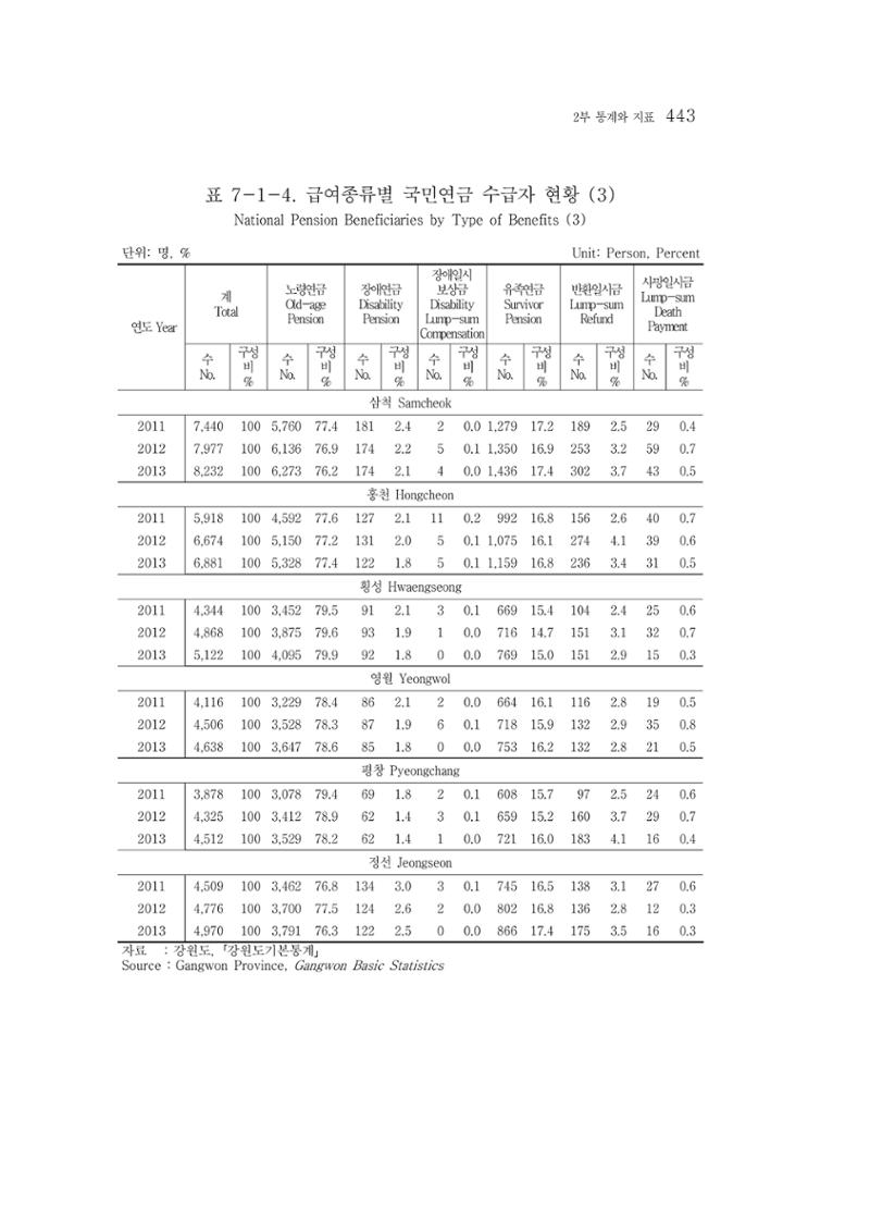 2015 강원성인지통계 443페이지