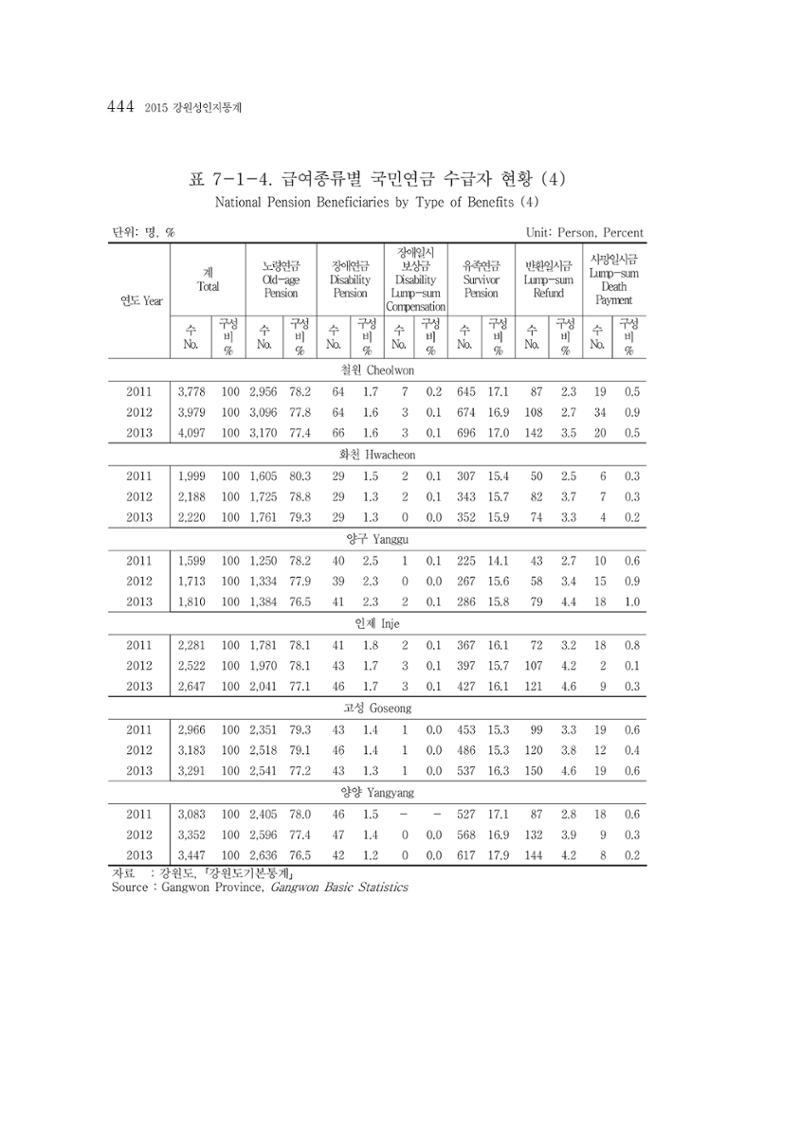 2015 강원성인지통계 444페이지