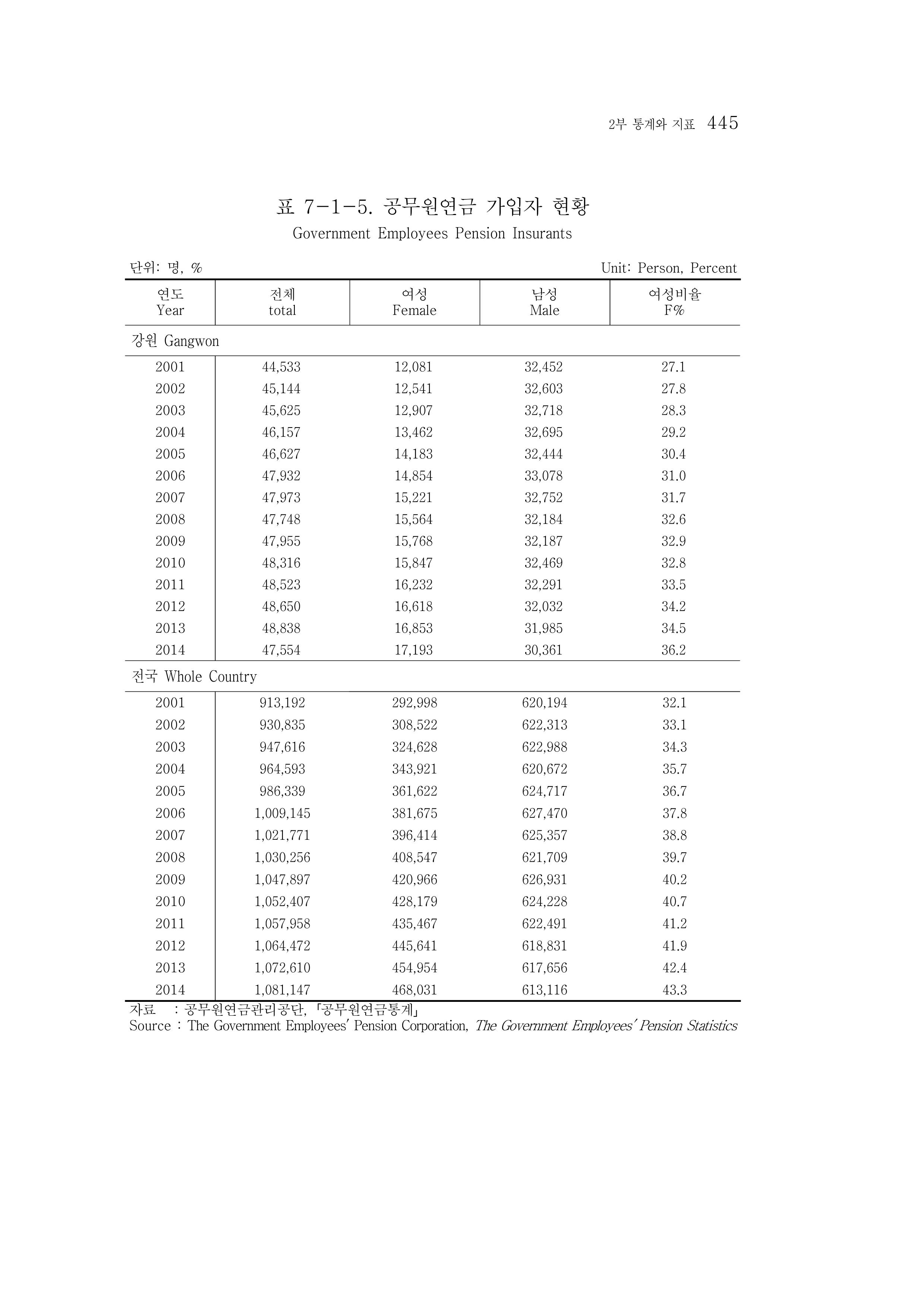 2015 강원성인지통계 445페이지