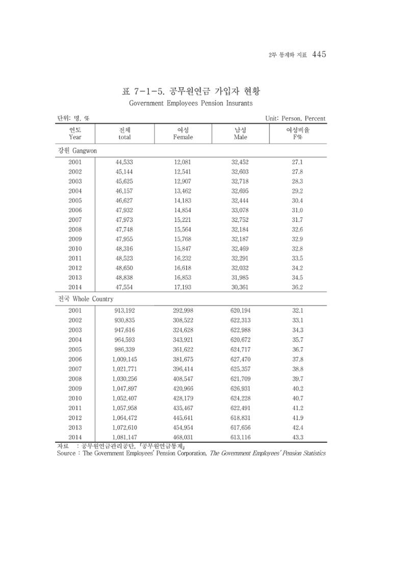 2015 강원성인지통계 445페이지