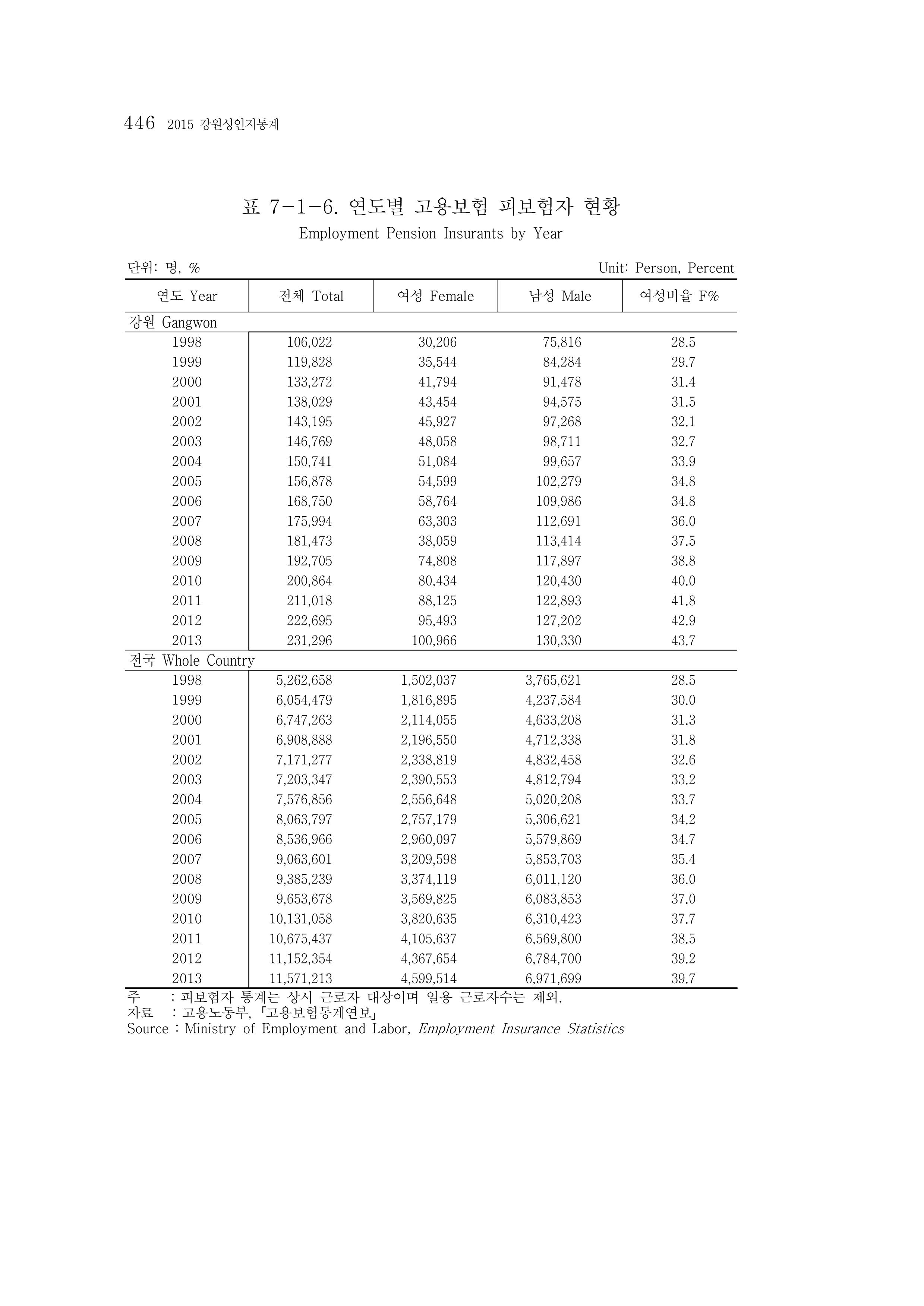 2015 강원성인지통계 446페이지