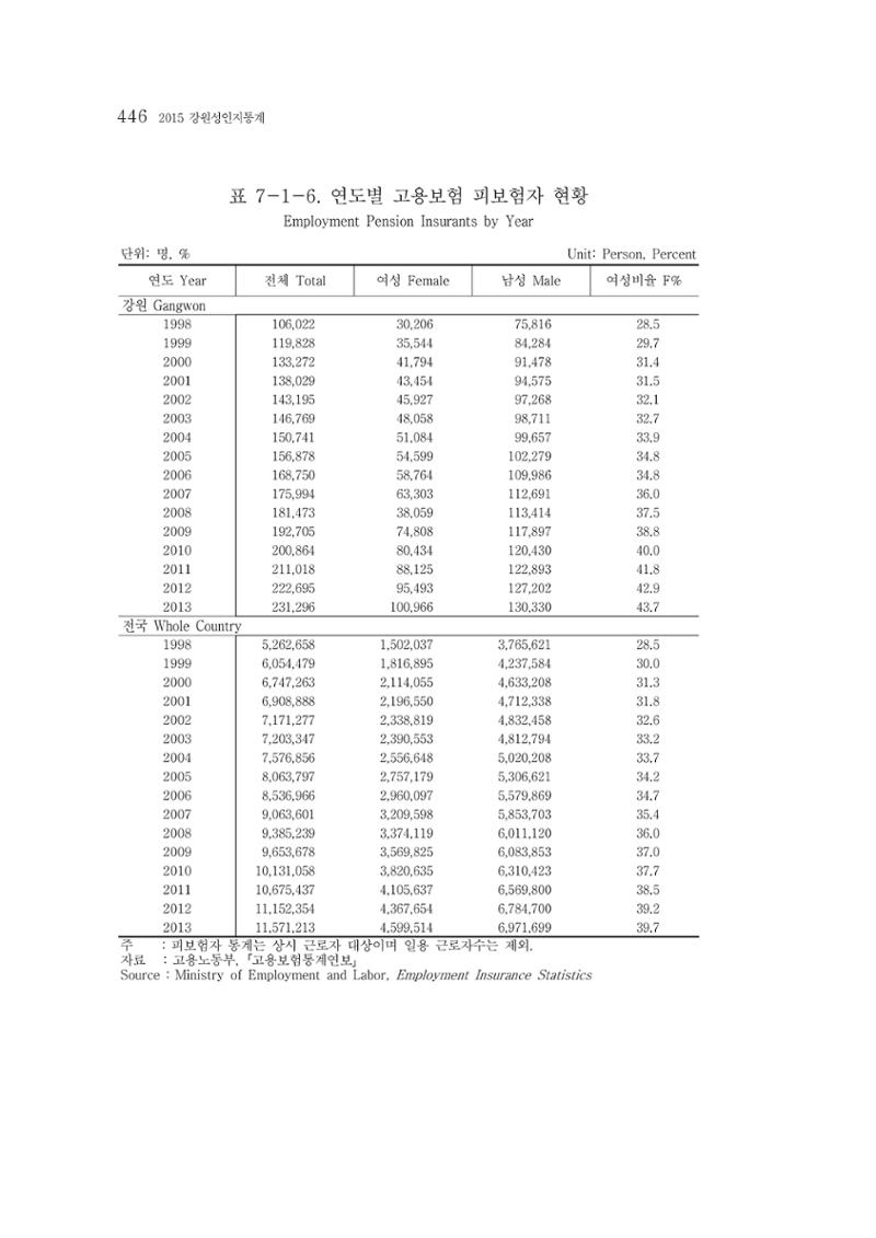 2015 강원성인지통계 446페이지