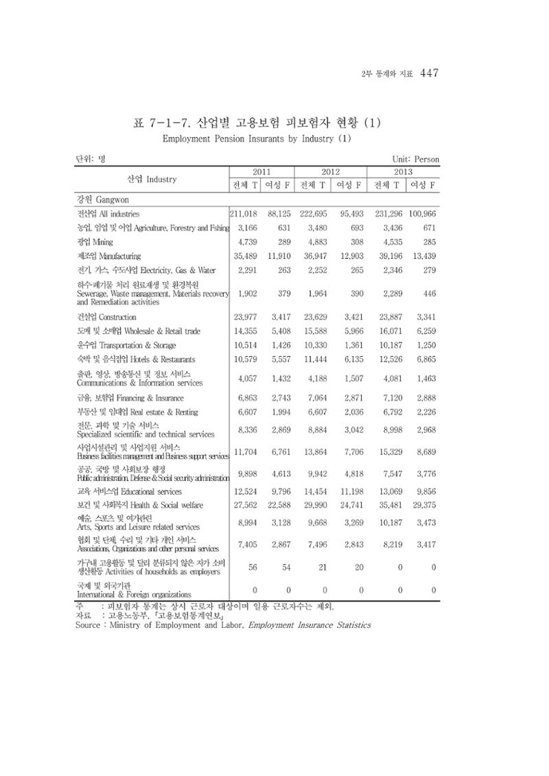 2015 강원성인지통계 447페이지