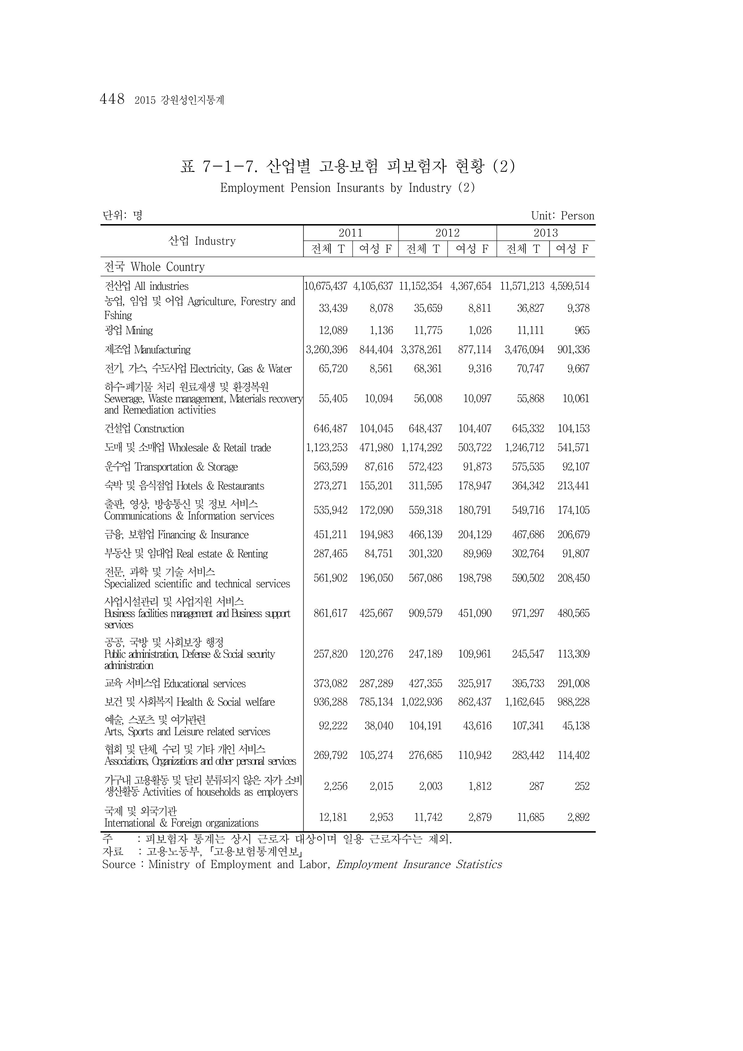 2015 강원성인지통계 448페이지