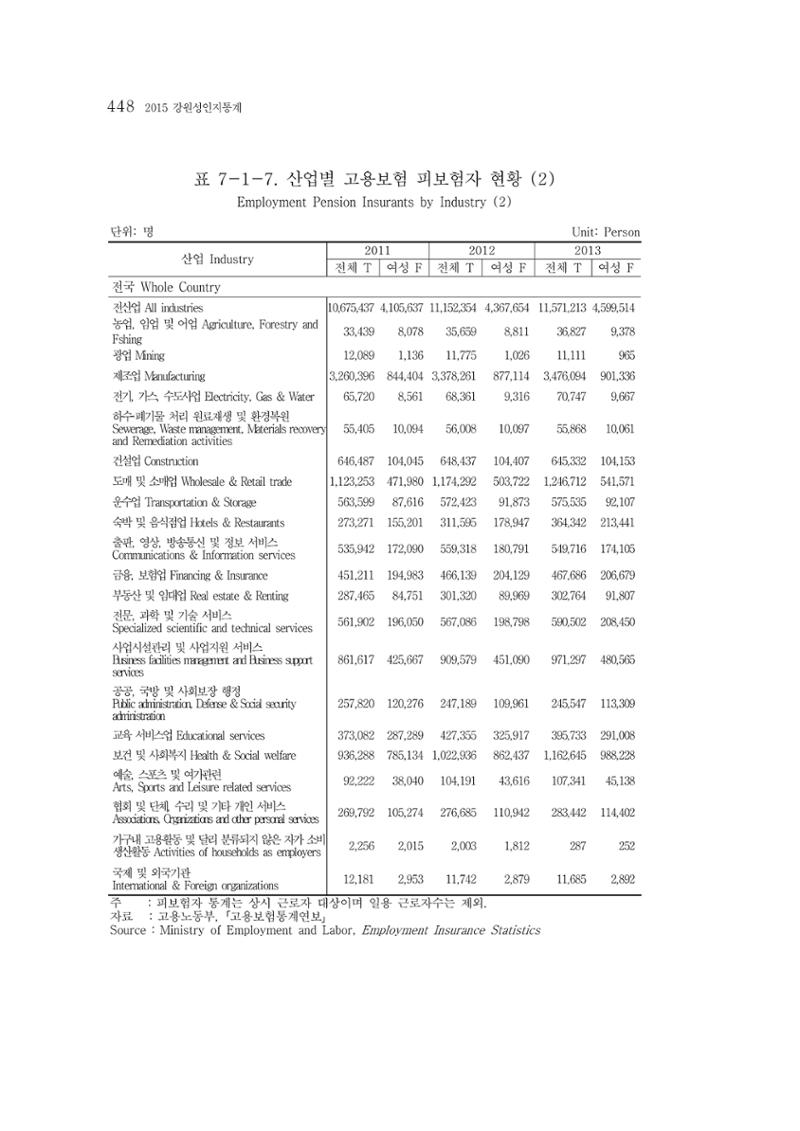 2015 강원성인지통계 448페이지
