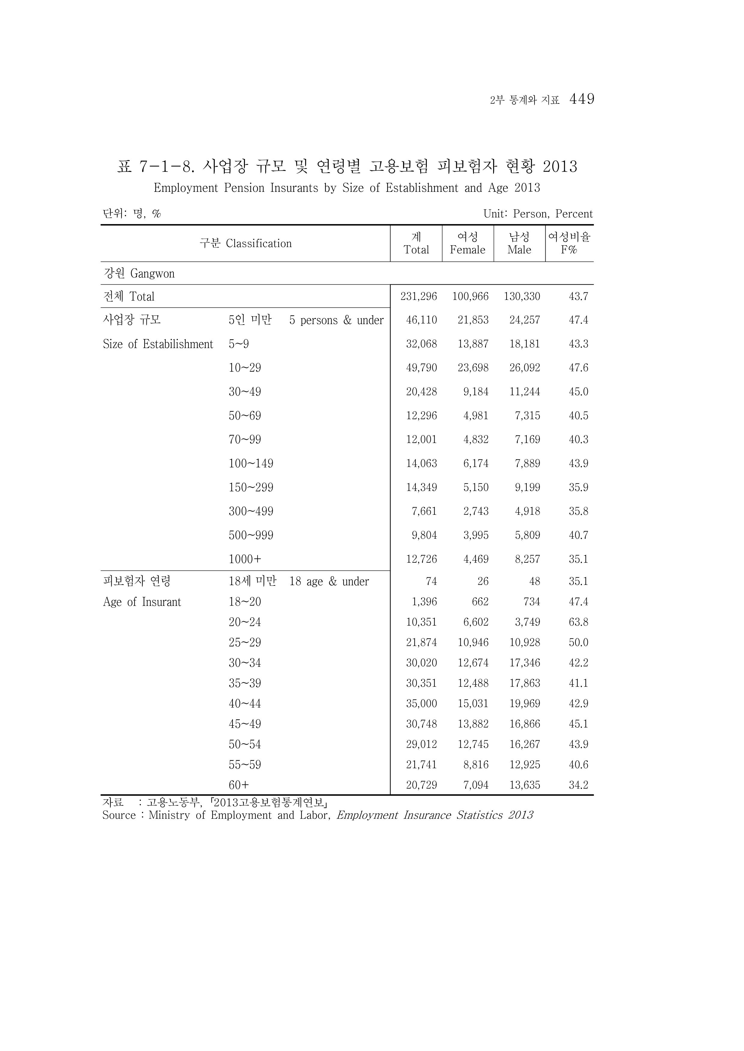 2015 강원성인지통계 449페이지