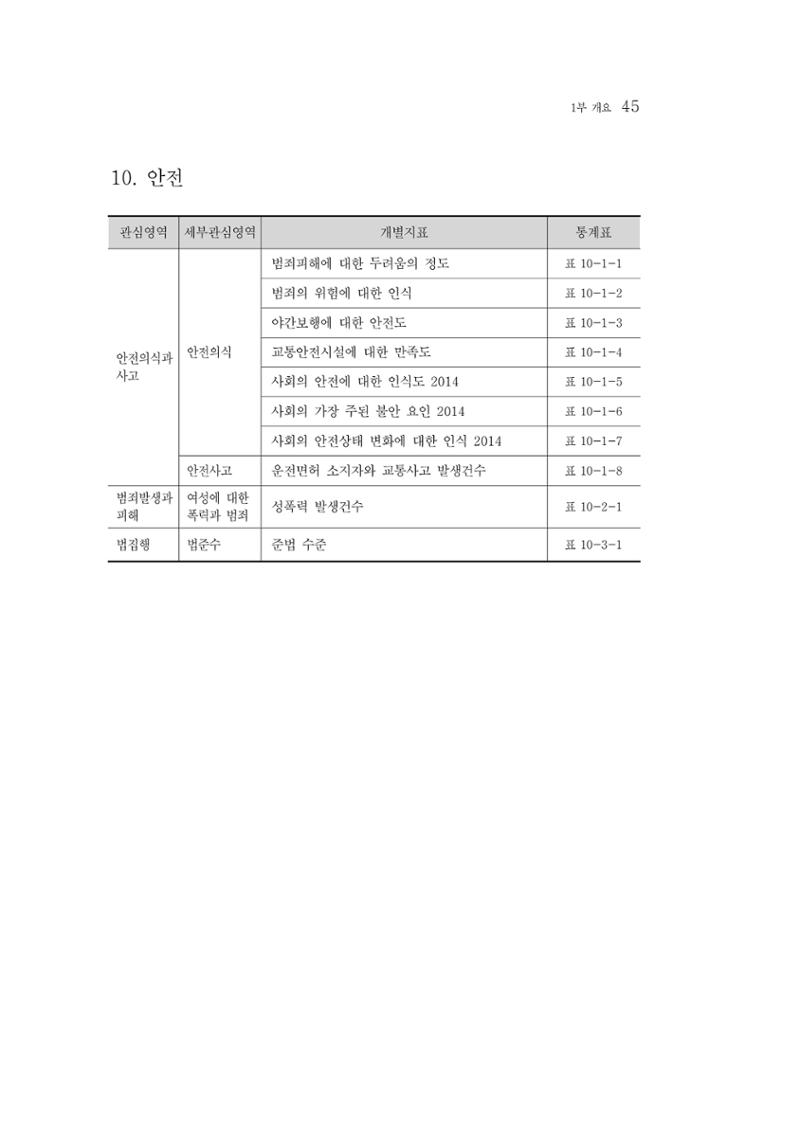 2015 강원성인지통계 45페이지