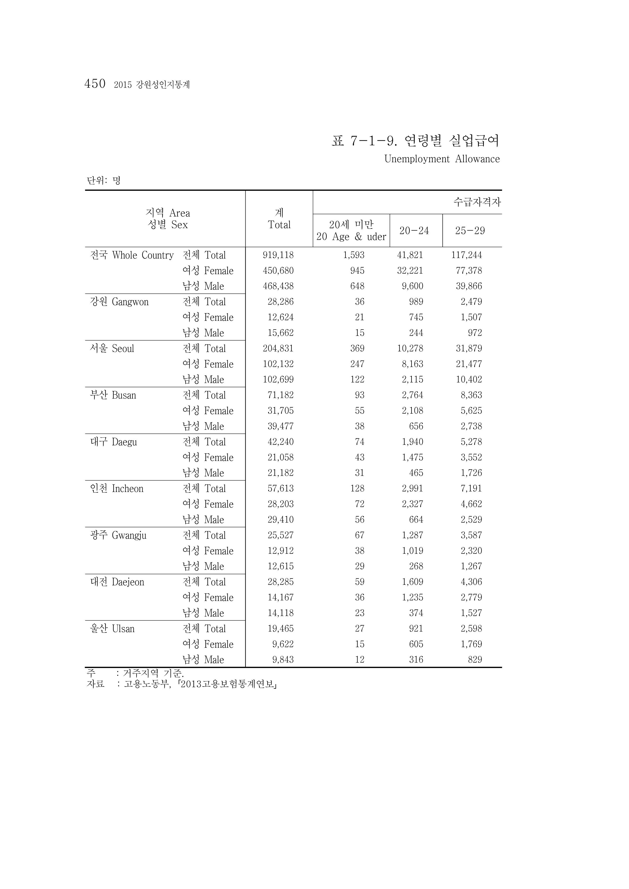 2015 강원성인지통계 450페이지