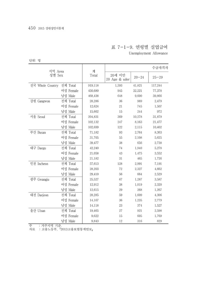 2015 강원성인지통계 450페이지