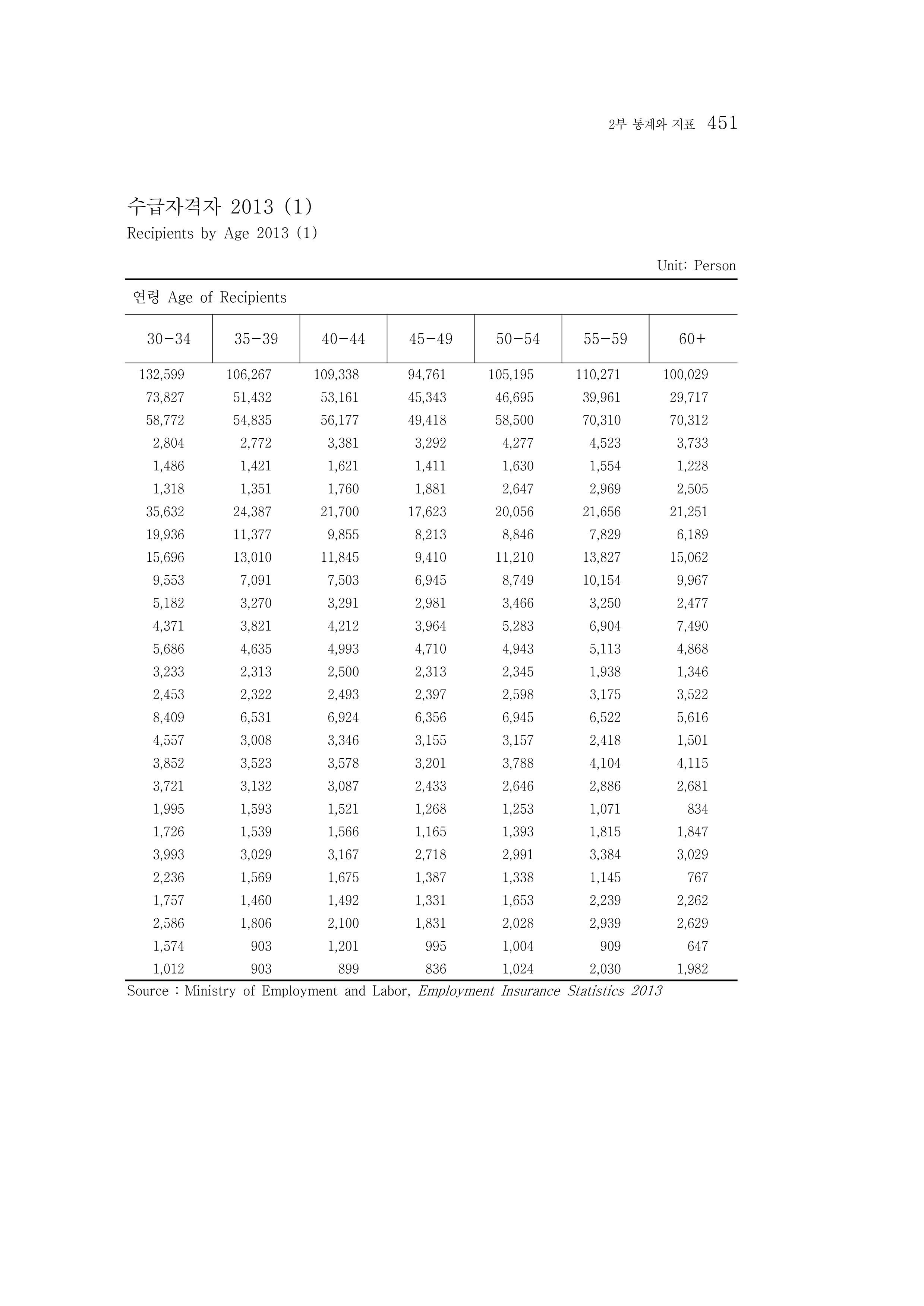 2015 강원성인지통계 451페이지