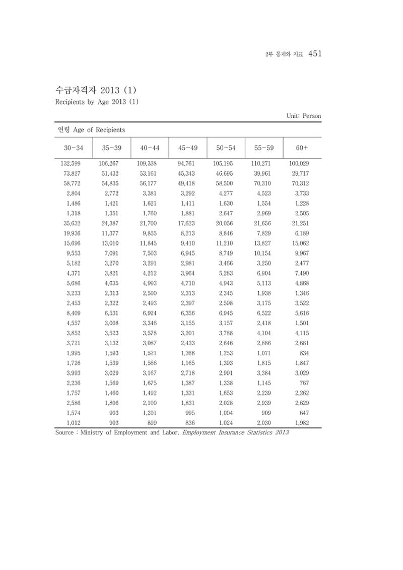 2015 강원성인지통계 451페이지