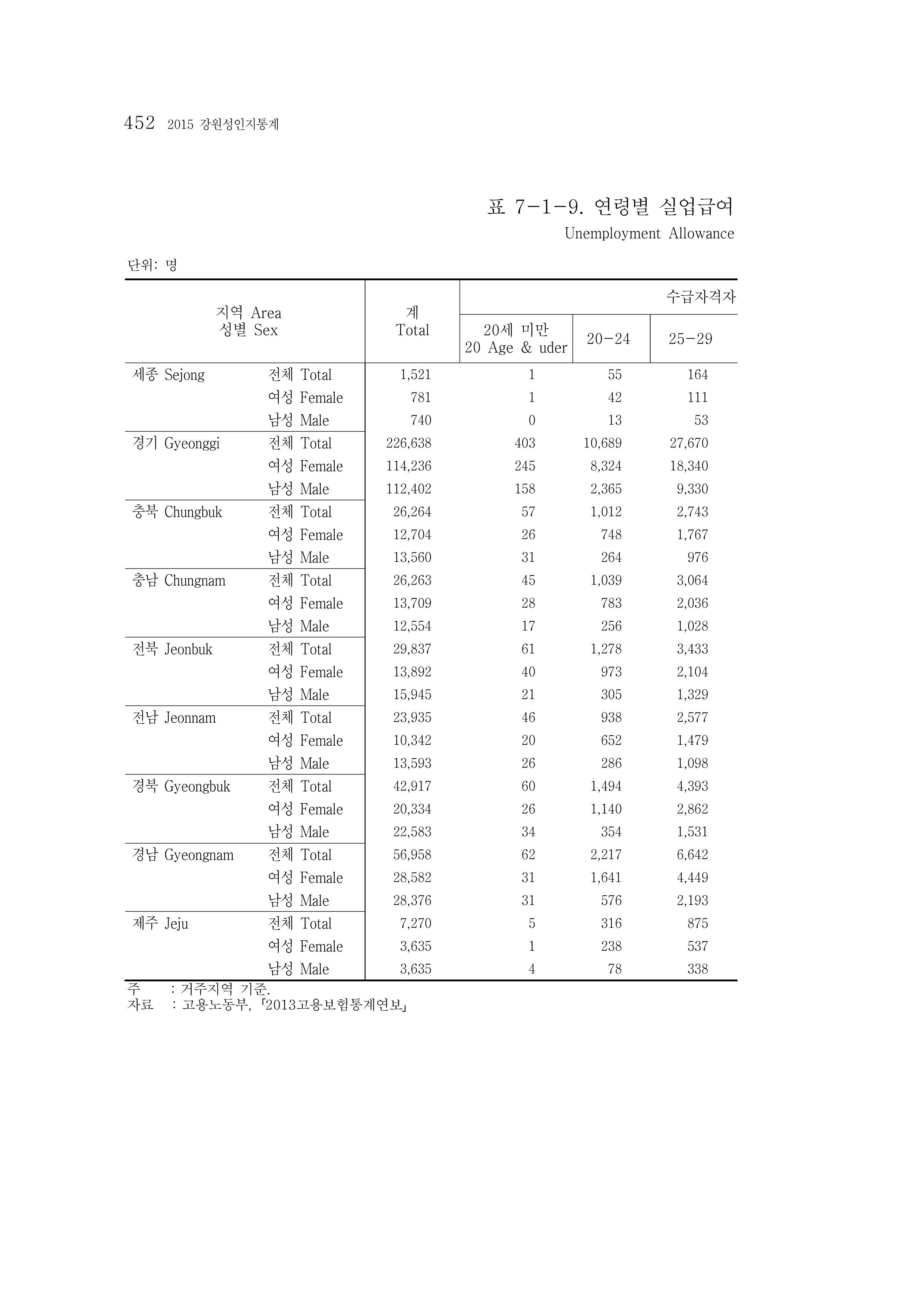 2015 강원성인지통계 452페이지