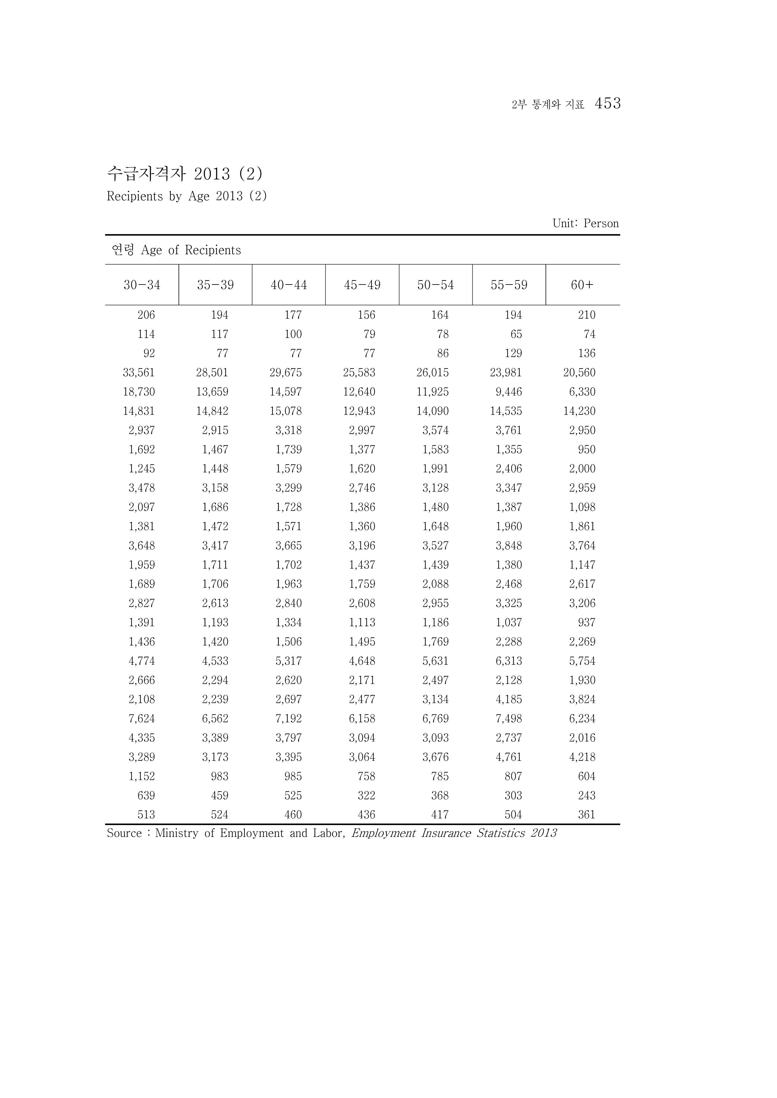 2015 강원성인지통계 453페이지