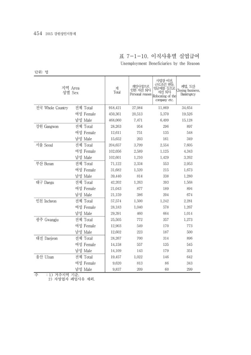 2015 강원성인지통계 454페이지