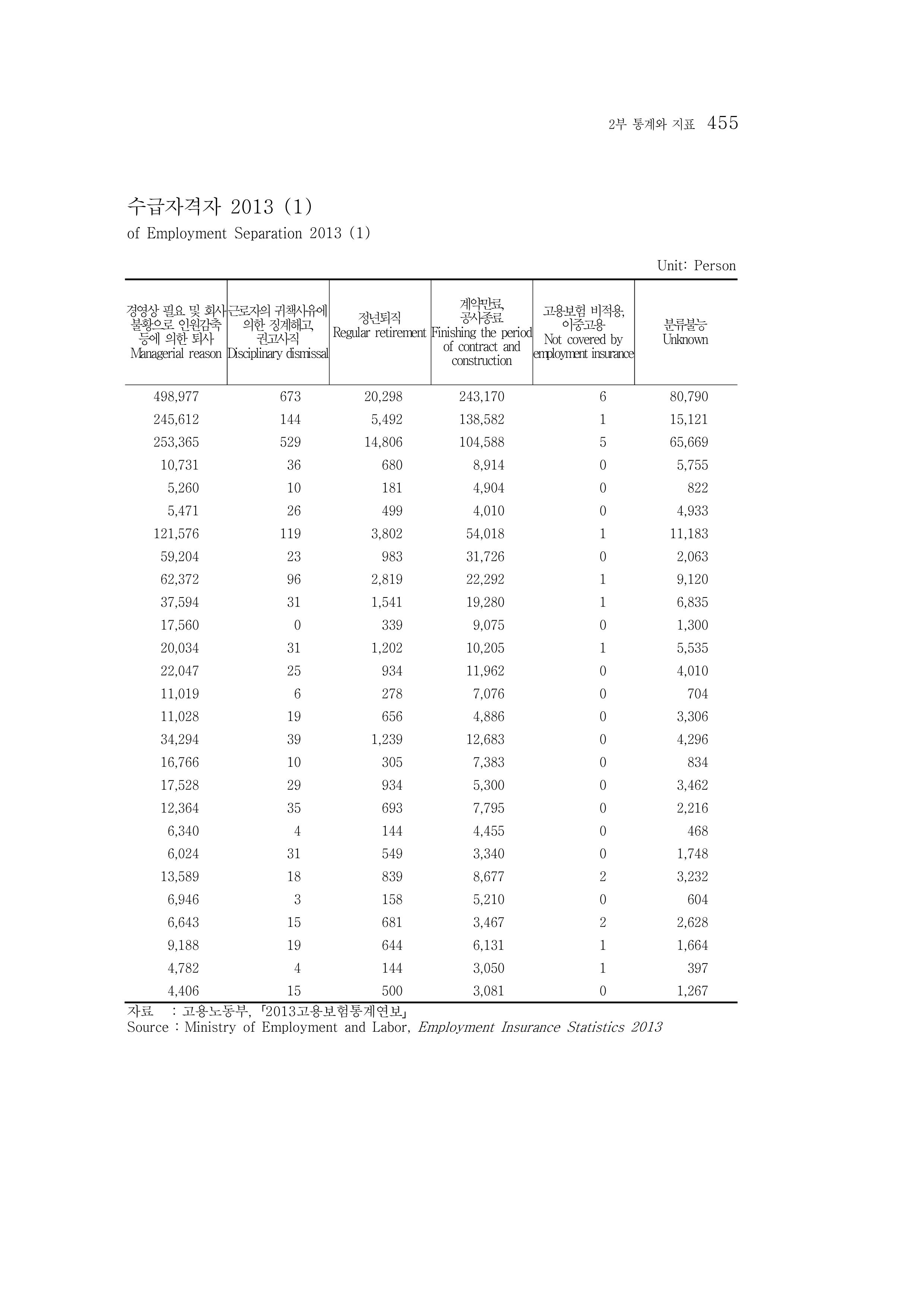 2015 강원성인지통계 455페이지