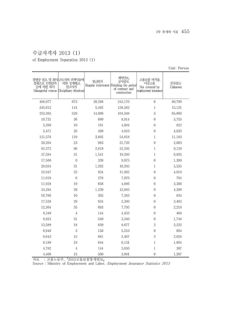 2015 강원성인지통계 455페이지