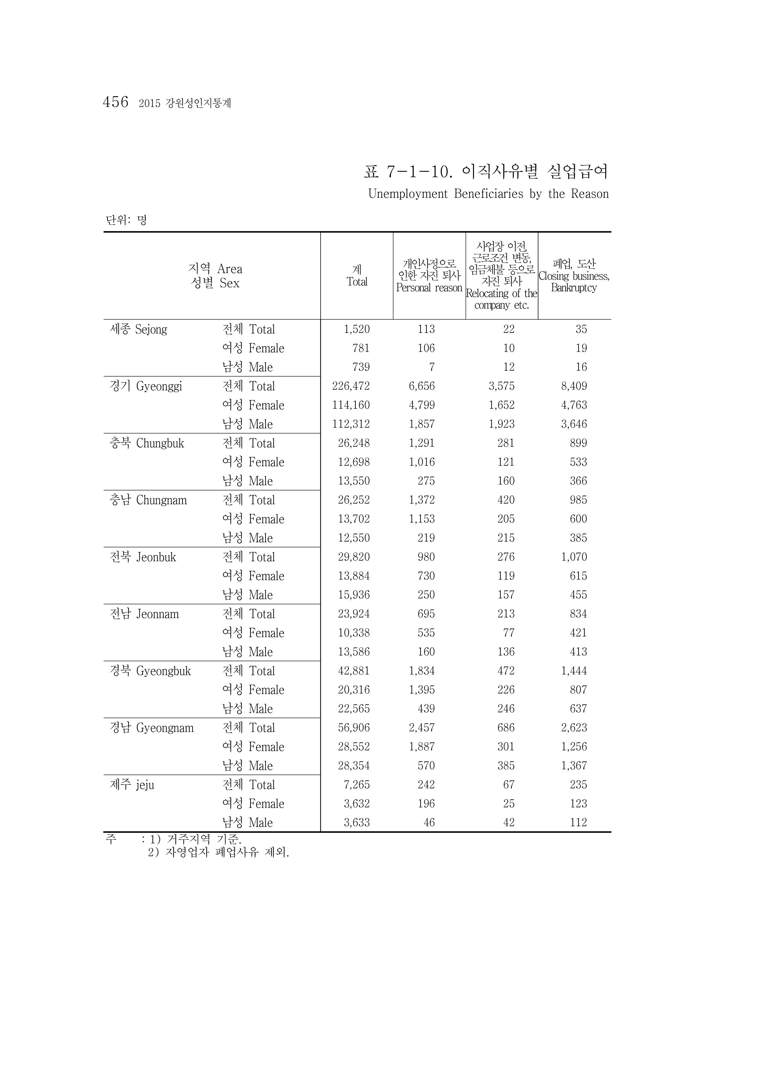 2015 강원성인지통계 456페이지