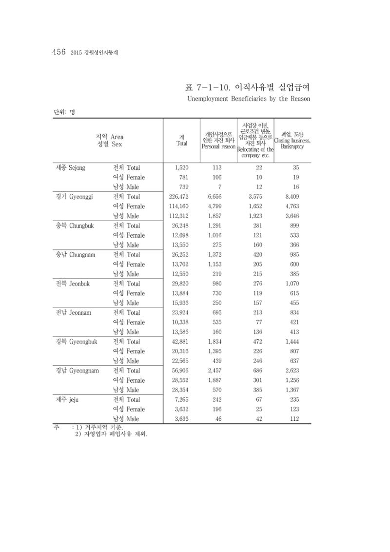2015 강원성인지통계 456페이지