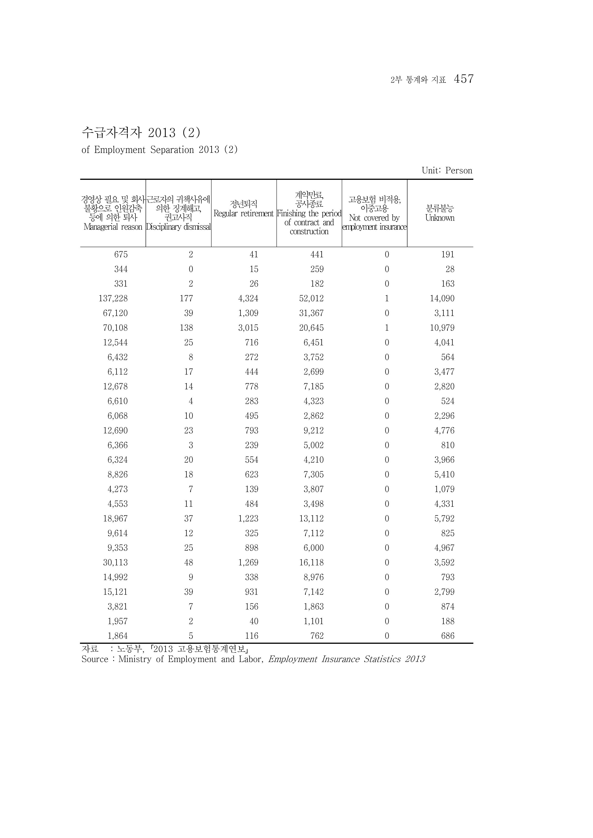 2015 강원성인지통계 457페이지