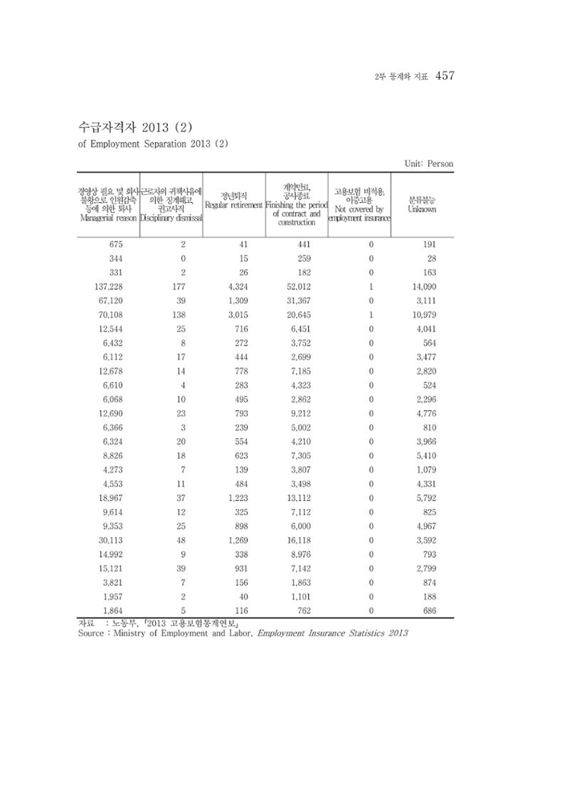 2015 강원성인지통계 457페이지