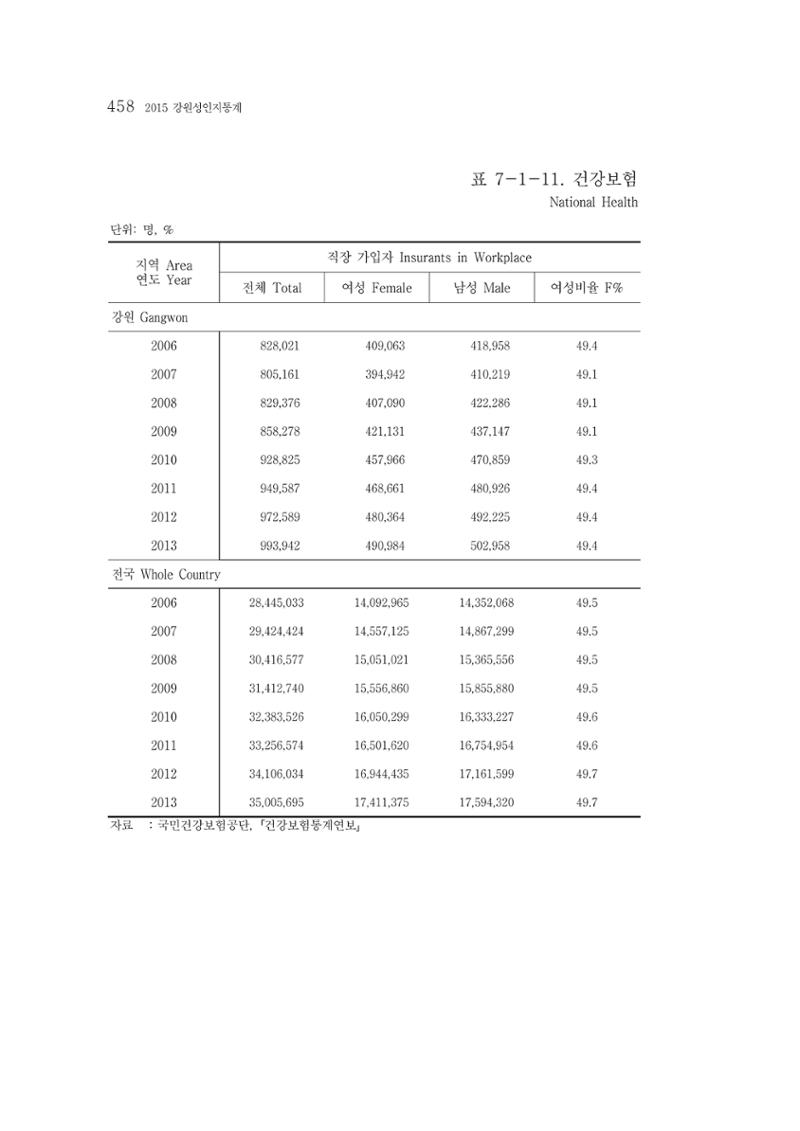 2015 강원성인지통계 458페이지