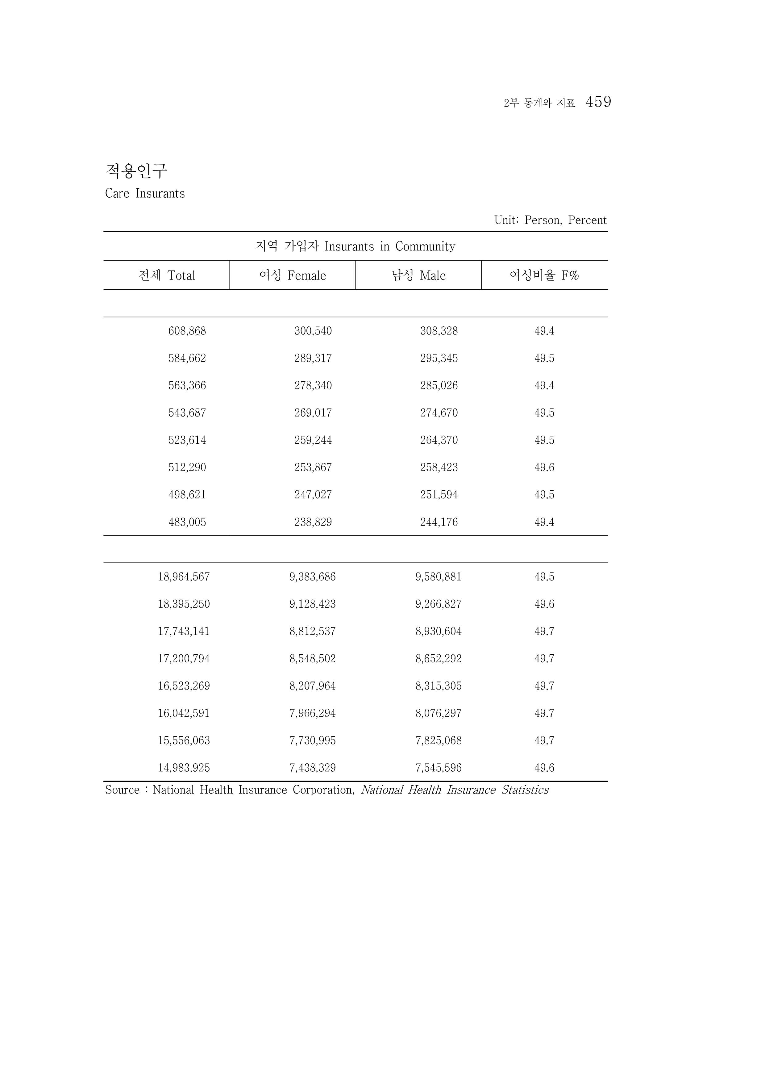 2015 강원성인지통계 459페이지