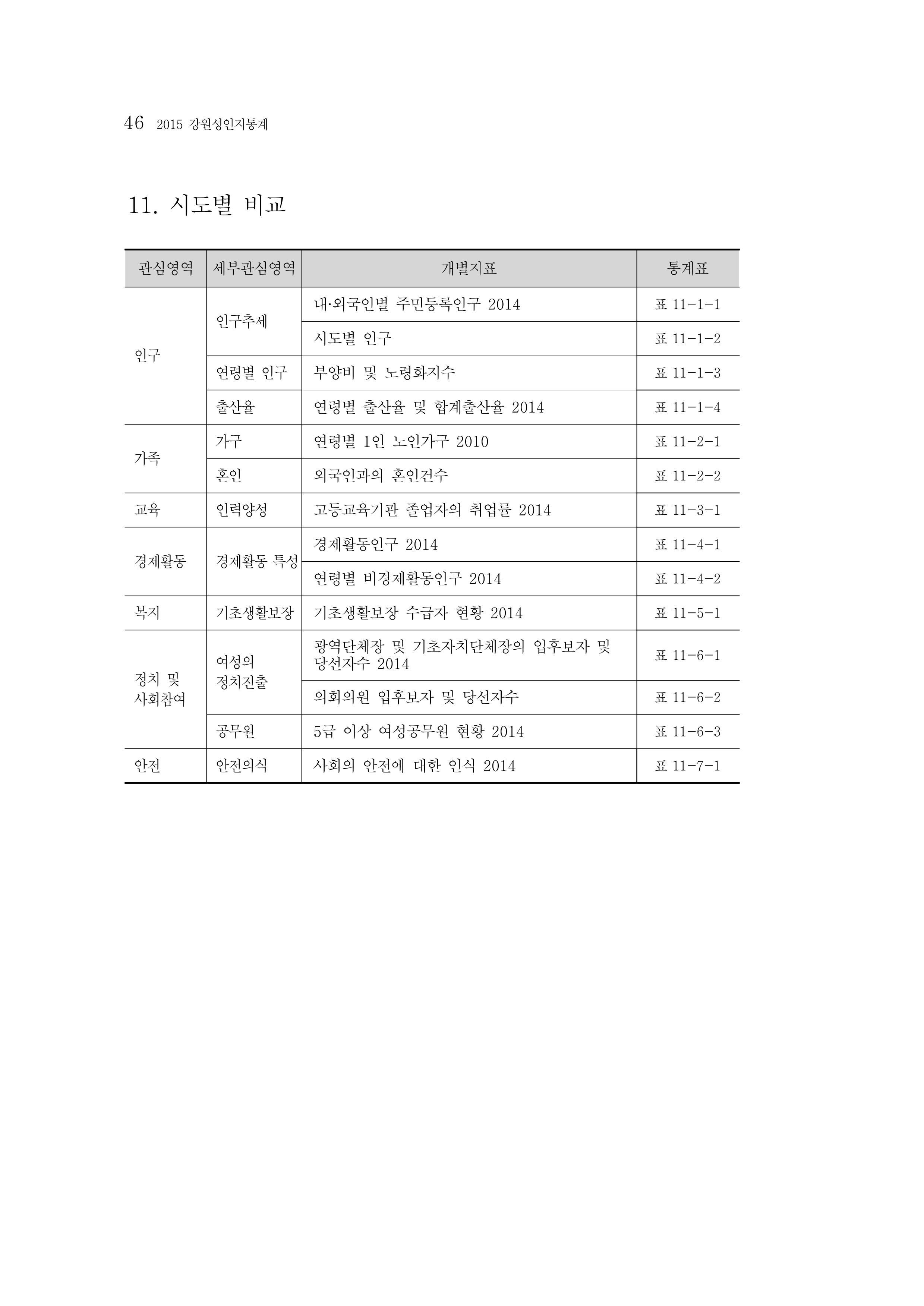 2015 강원성인지통계 46페이지