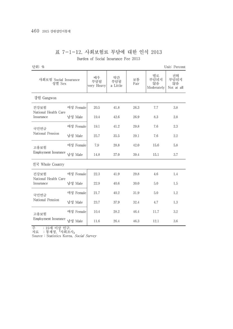 2015 강원성인지통계 460페이지