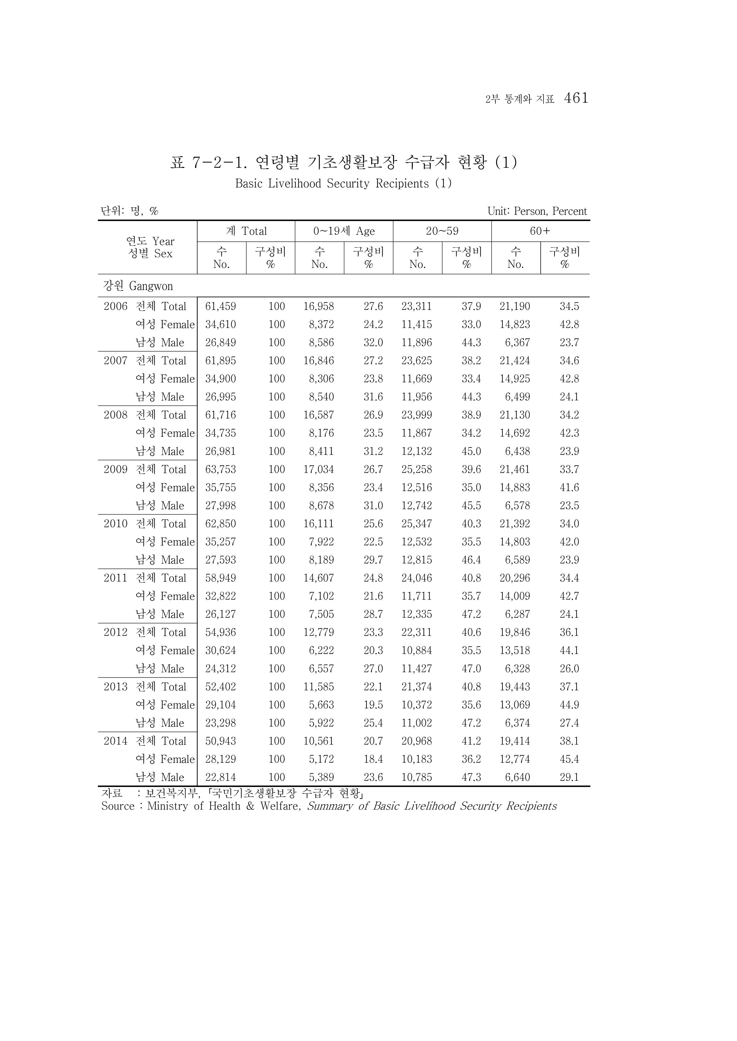 2015 강원성인지통계 461페이지
