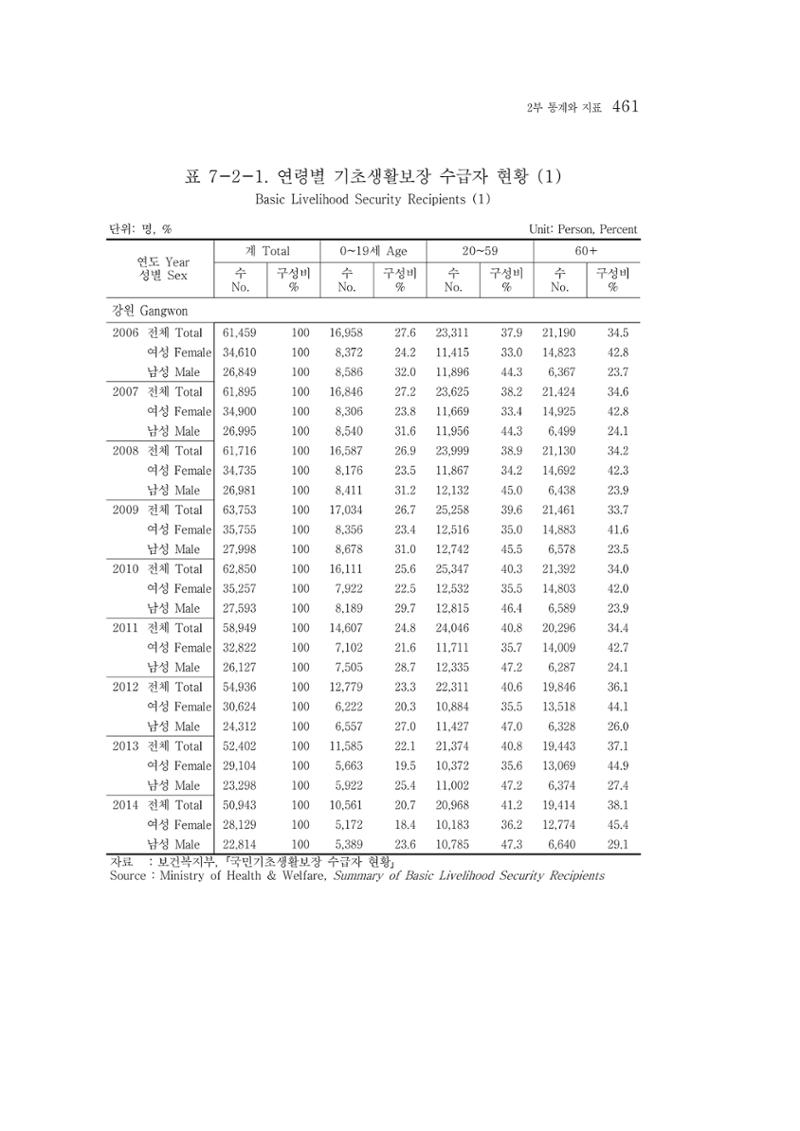 2015 강원성인지통계 461페이지
