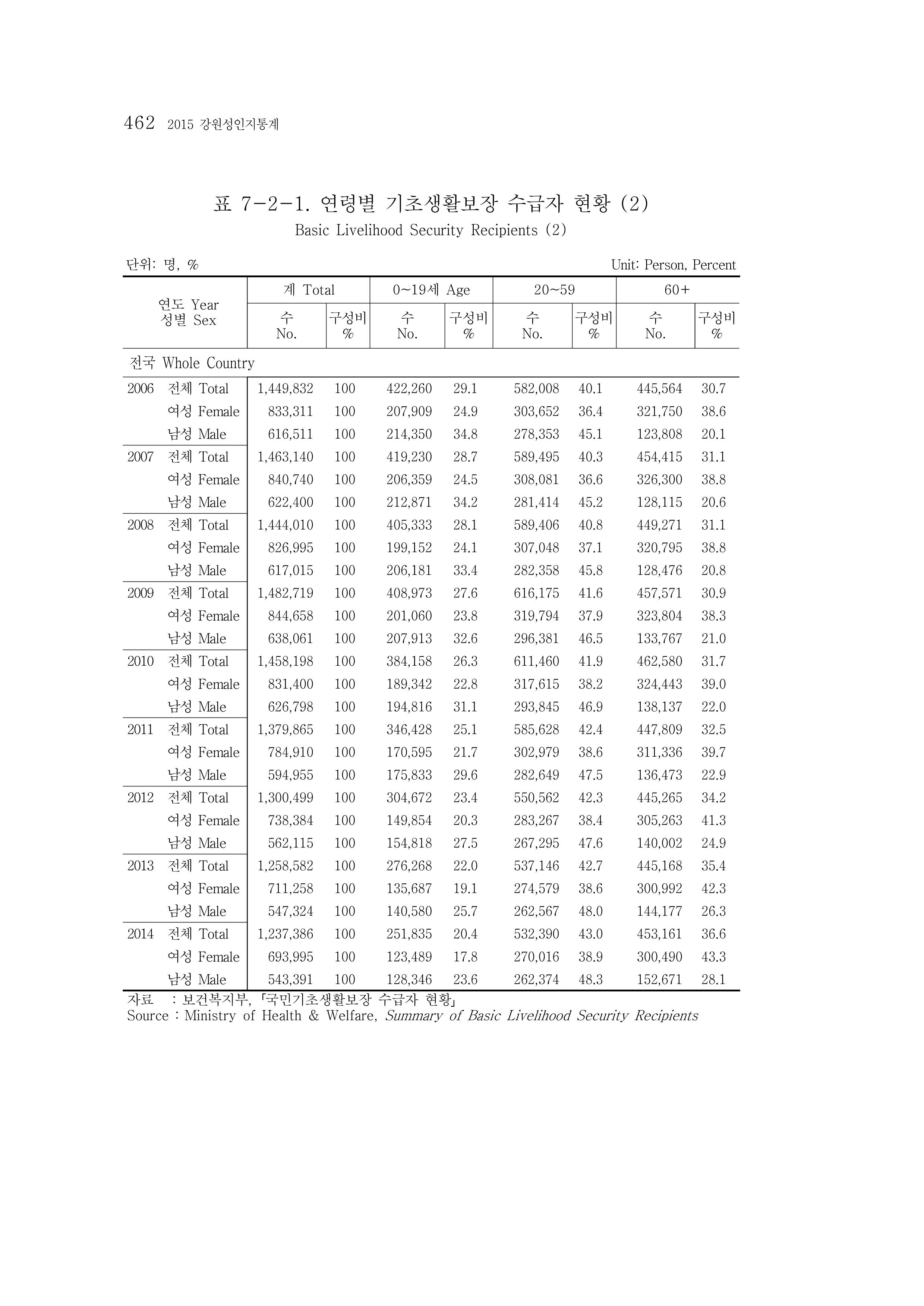 2015 강원성인지통계 462페이지