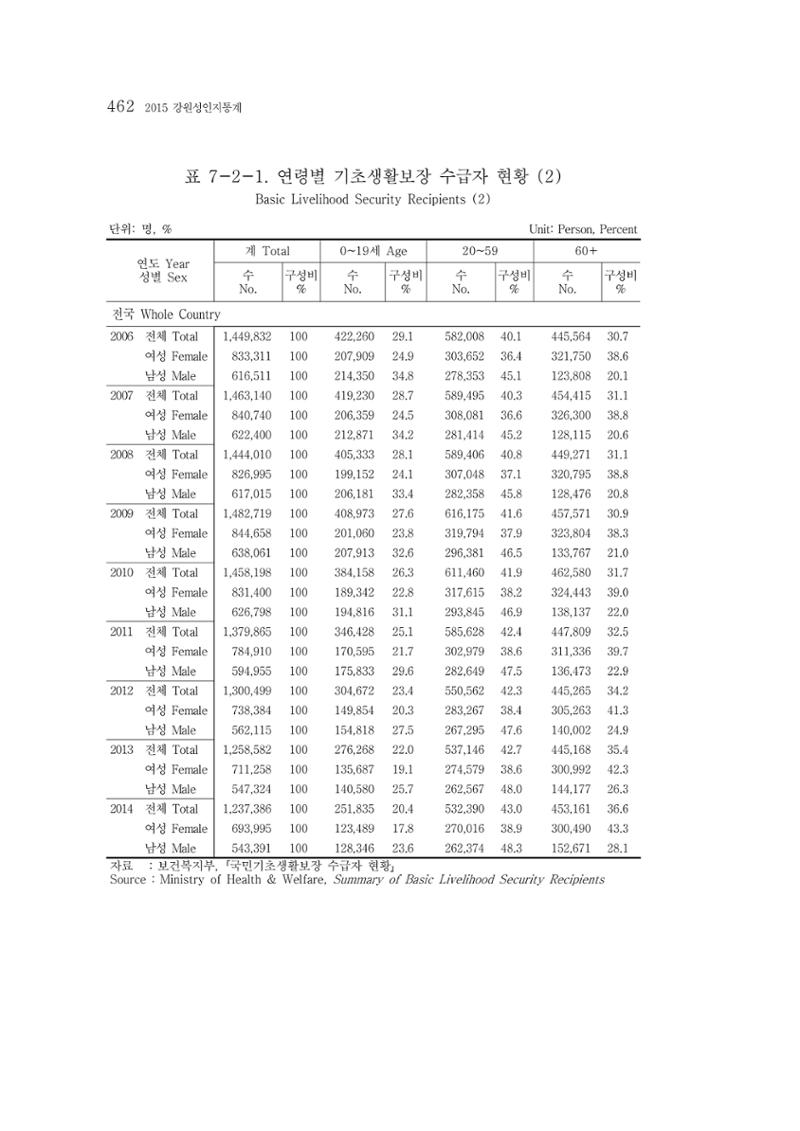 2015 강원성인지통계 462페이지