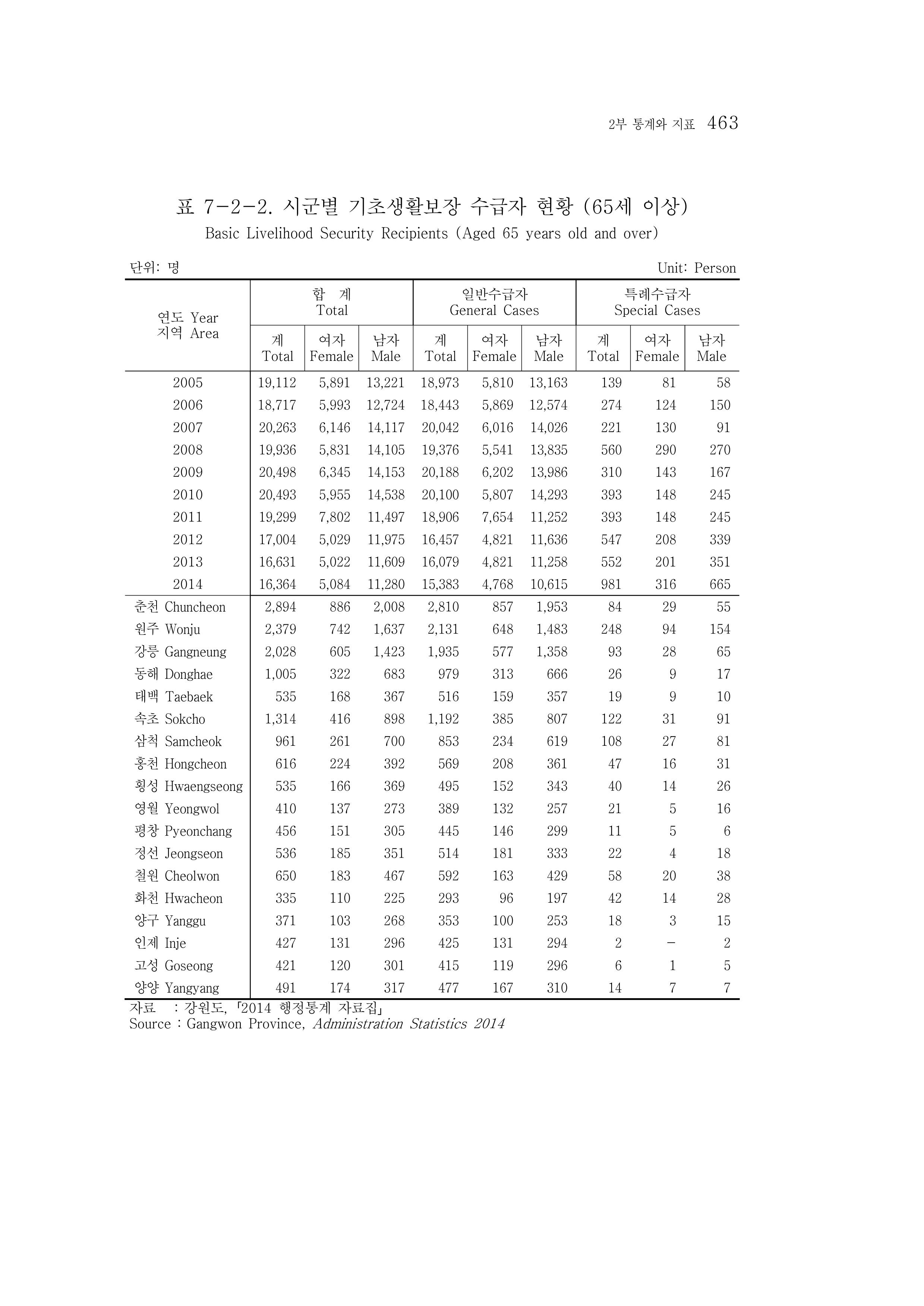 2015 강원성인지통계 463페이지