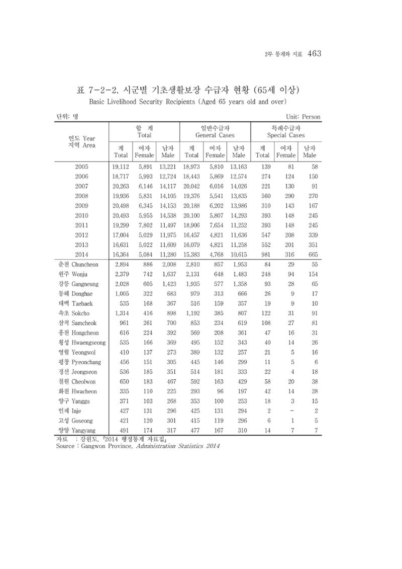 2015 강원성인지통계 463페이지