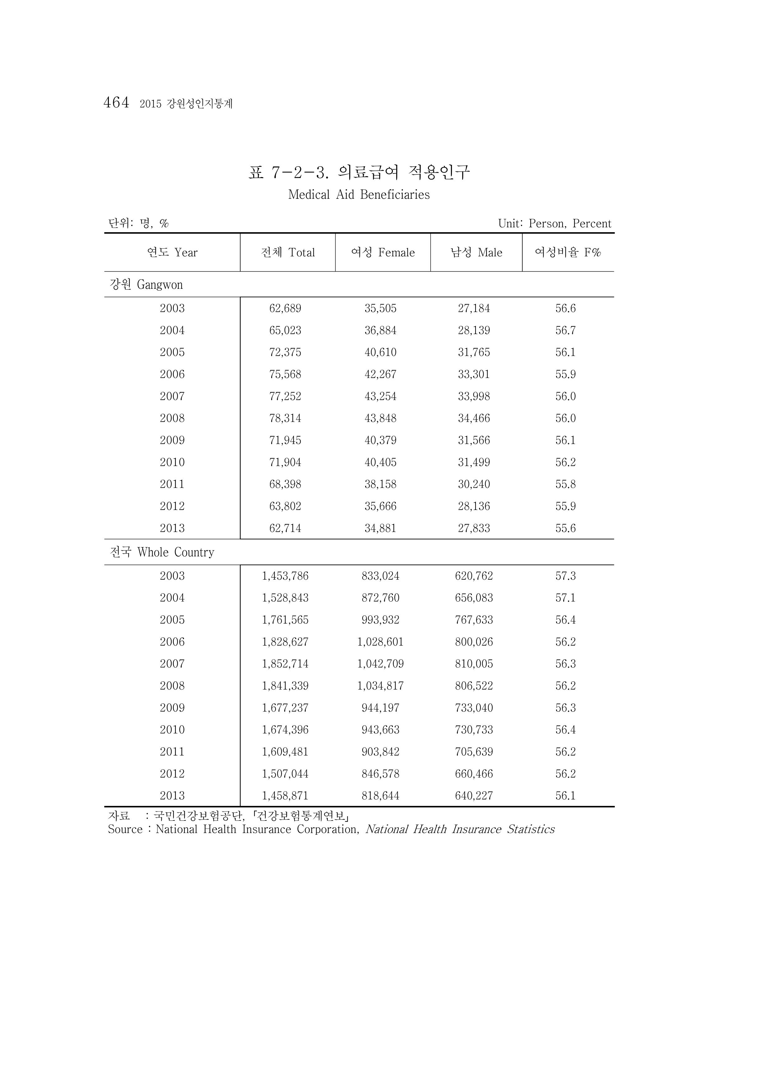 2015 강원성인지통계 464페이지