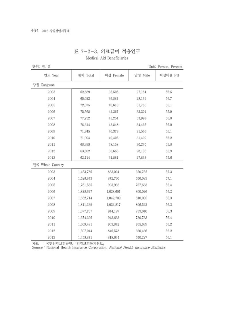 2015 강원성인지통계 464페이지