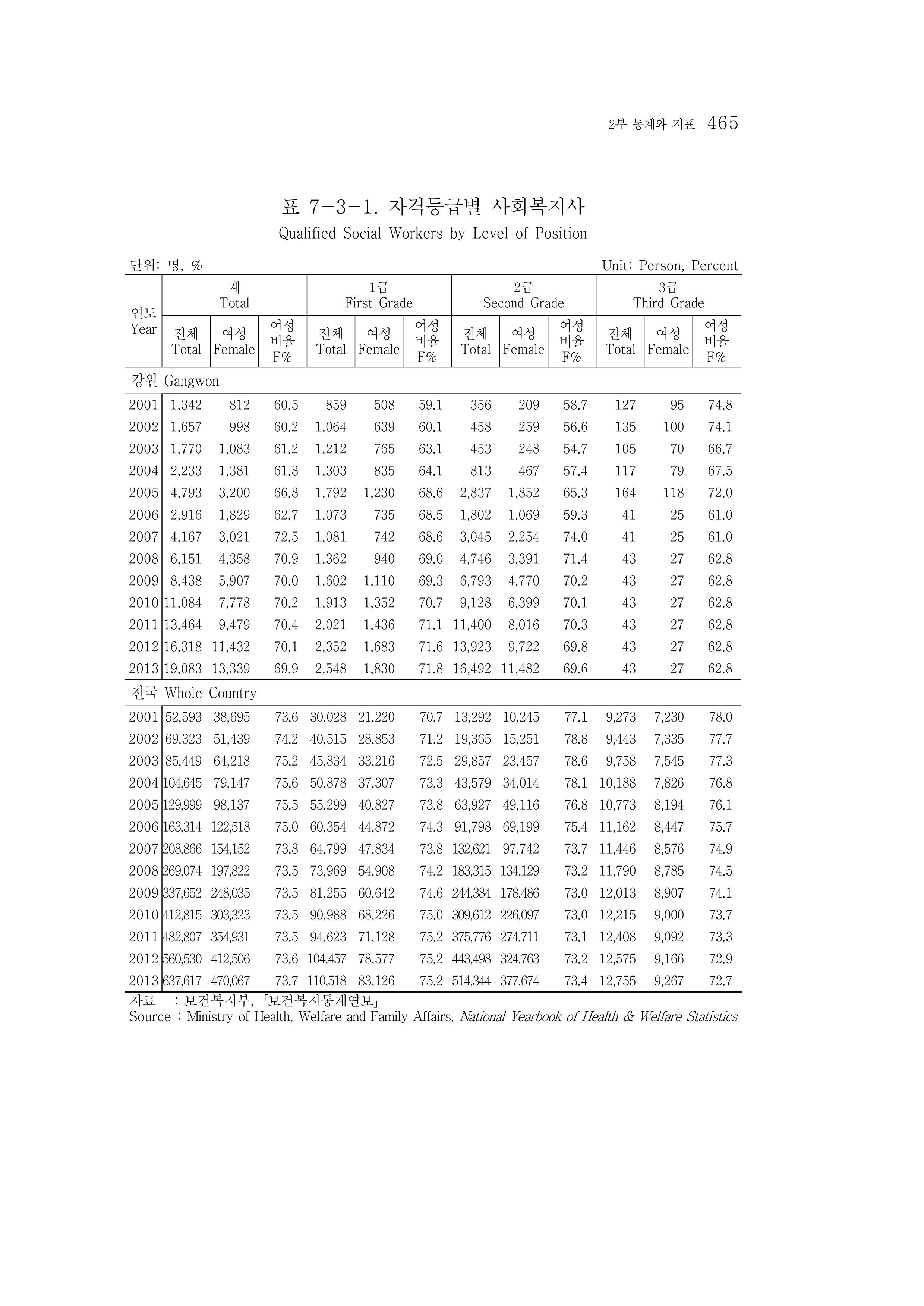 2015 강원성인지통계 465페이지
