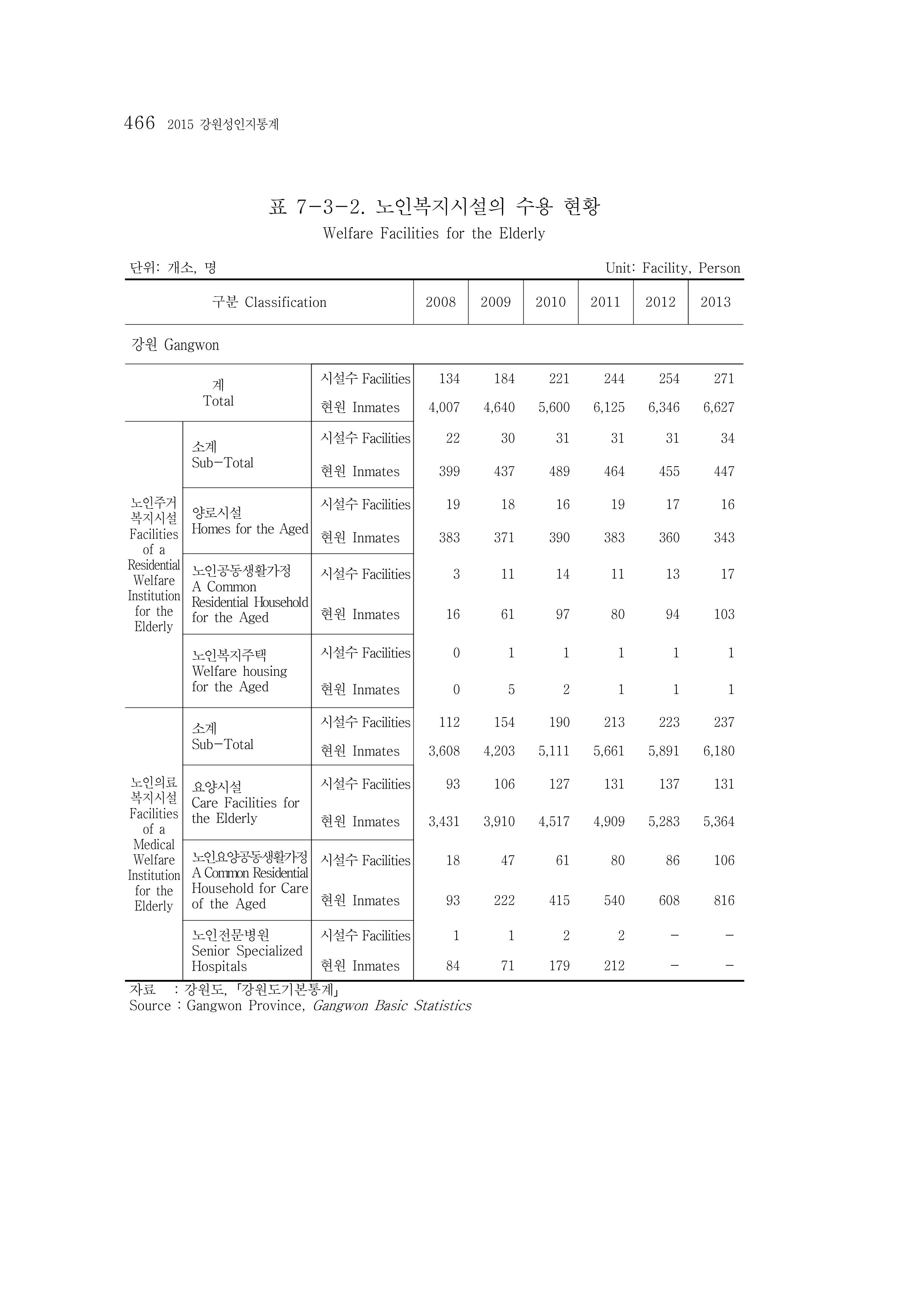 2015 강원성인지통계 466페이지