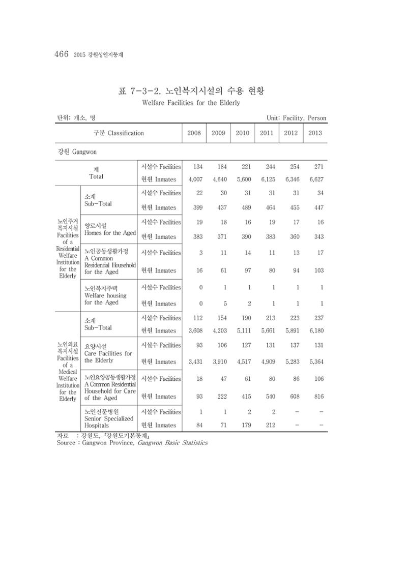 2015 강원성인지통계 466페이지
