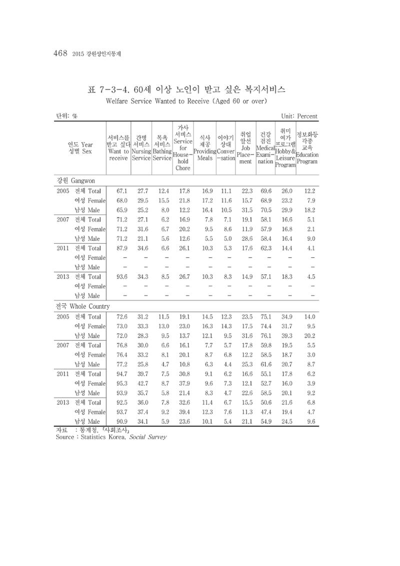 2015 강원성인지통계 468페이지