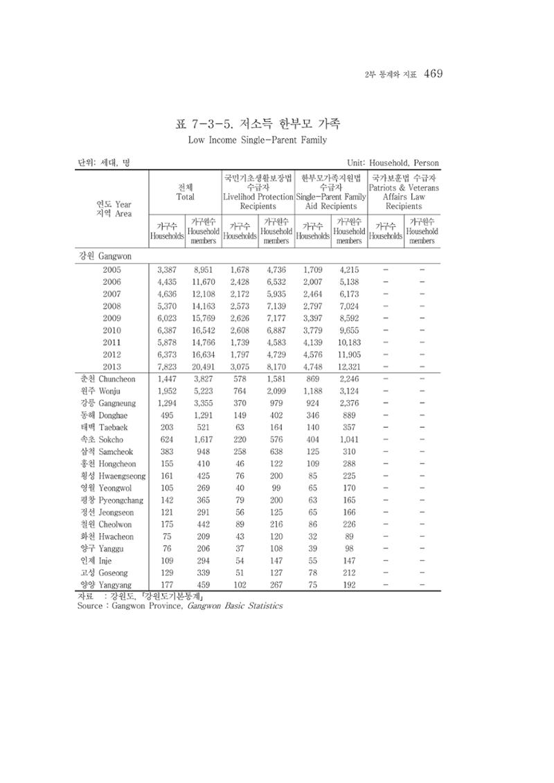 2015 강원성인지통계 469페이지