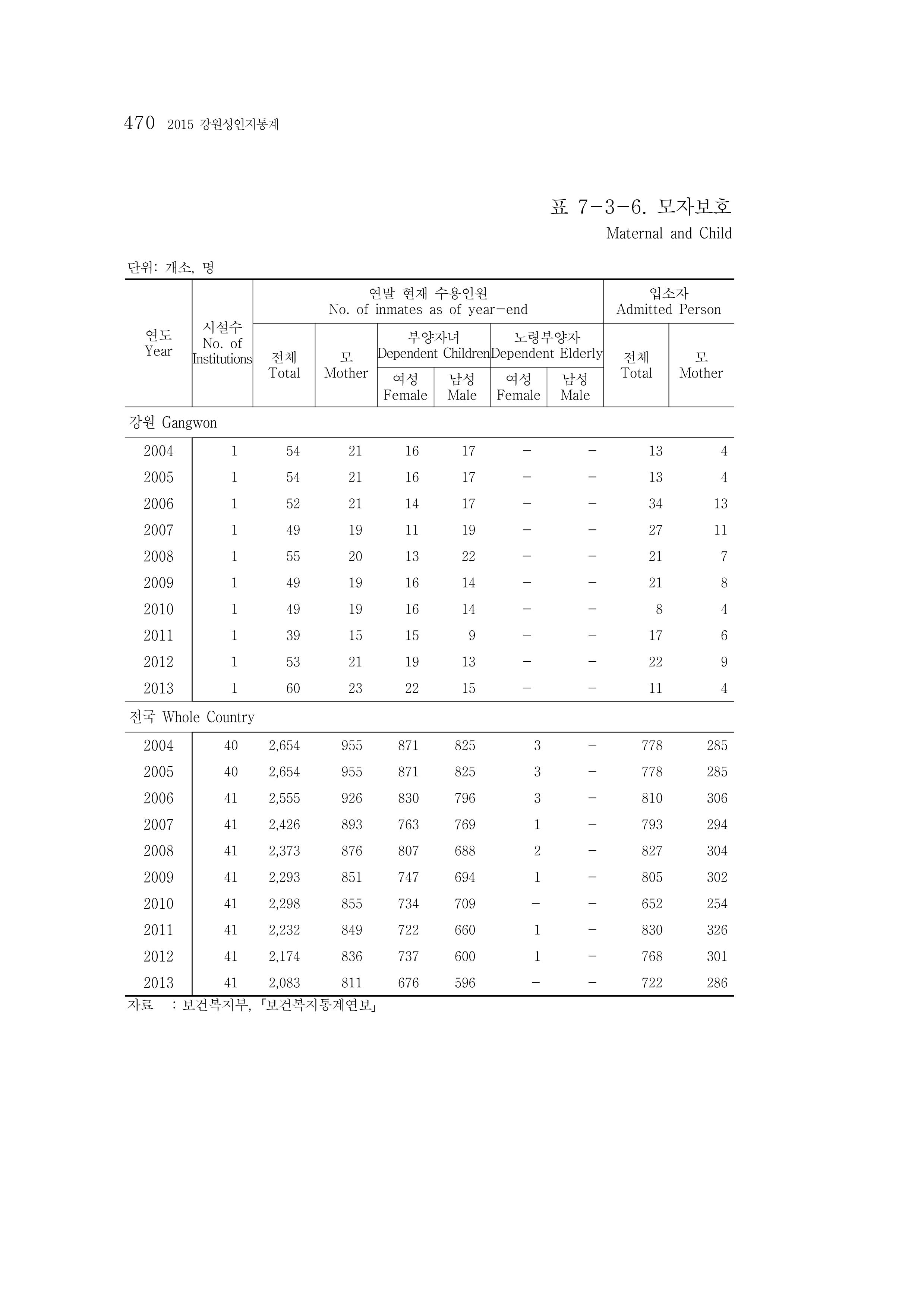 2015 강원성인지통계 470페이지