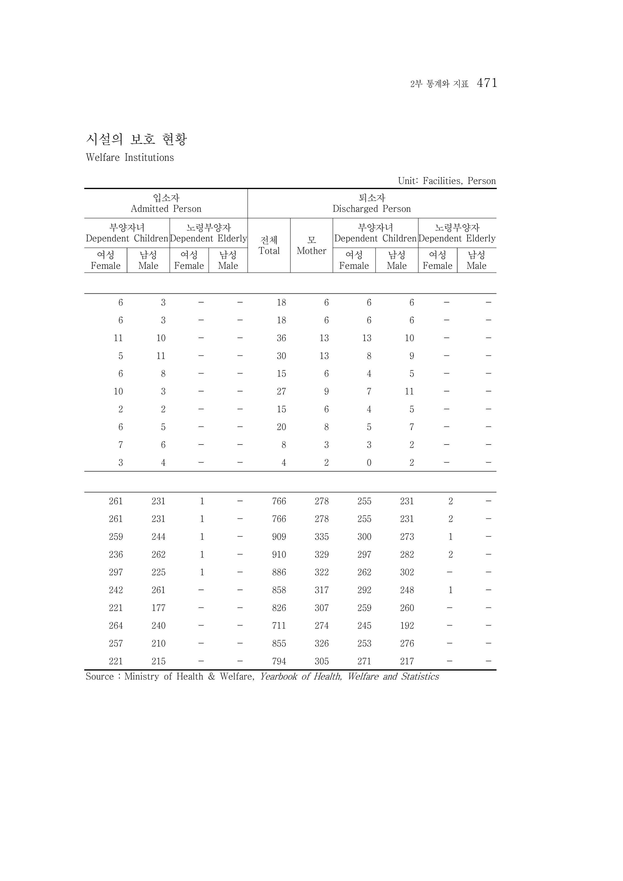 2015 강원성인지통계 471페이지