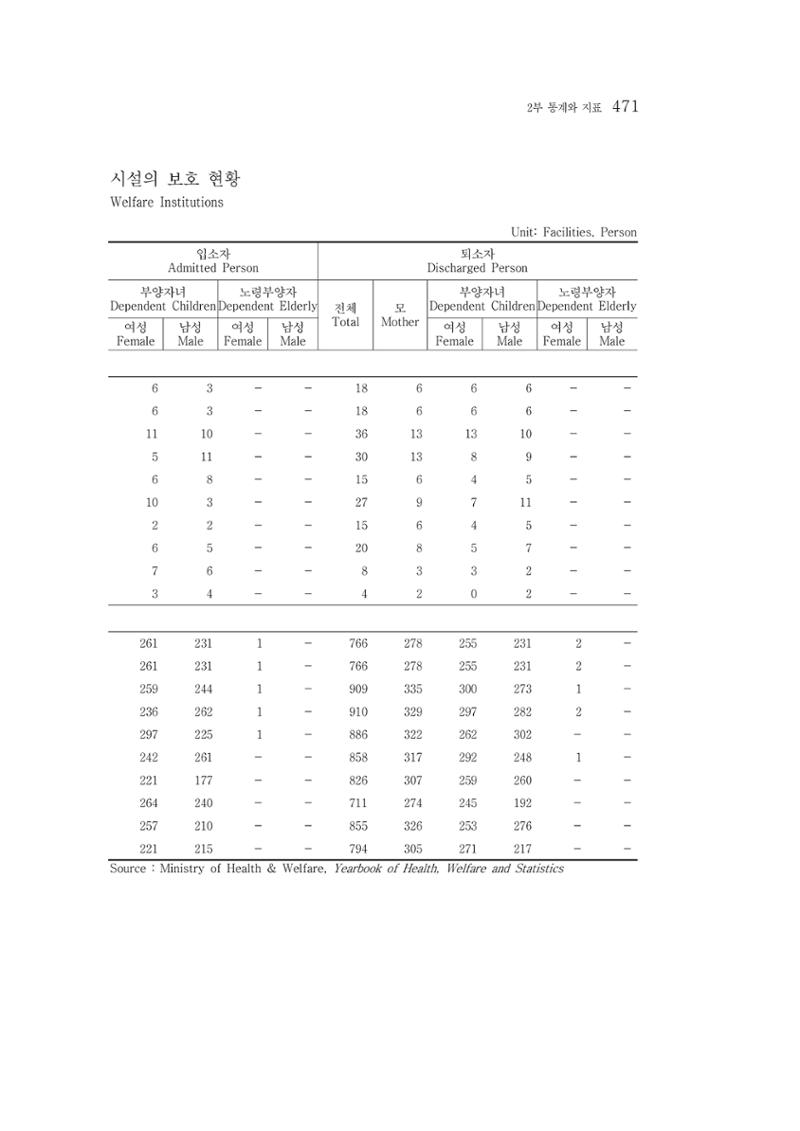 2015 강원성인지통계 471페이지