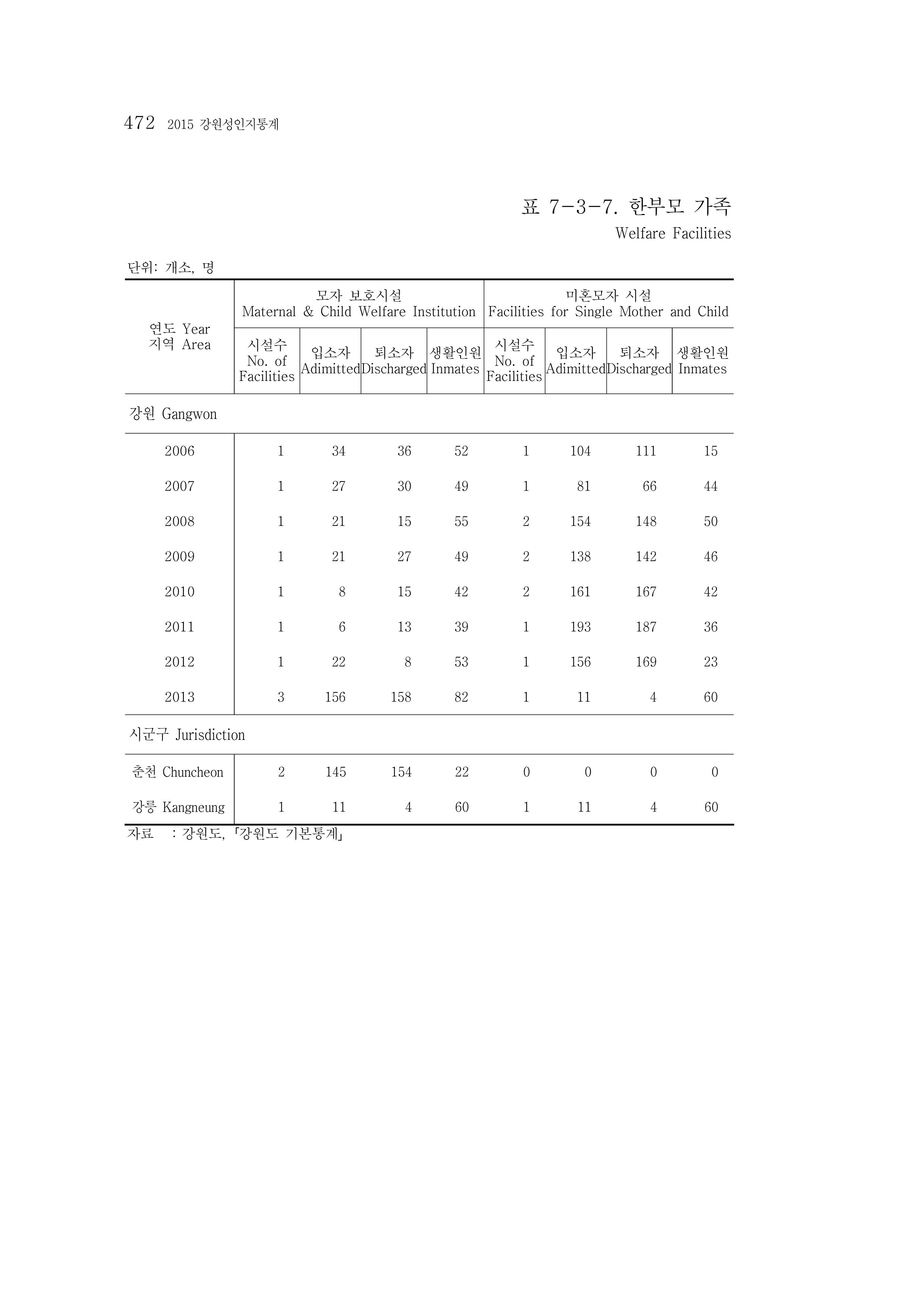 2015 강원성인지통계 472페이지