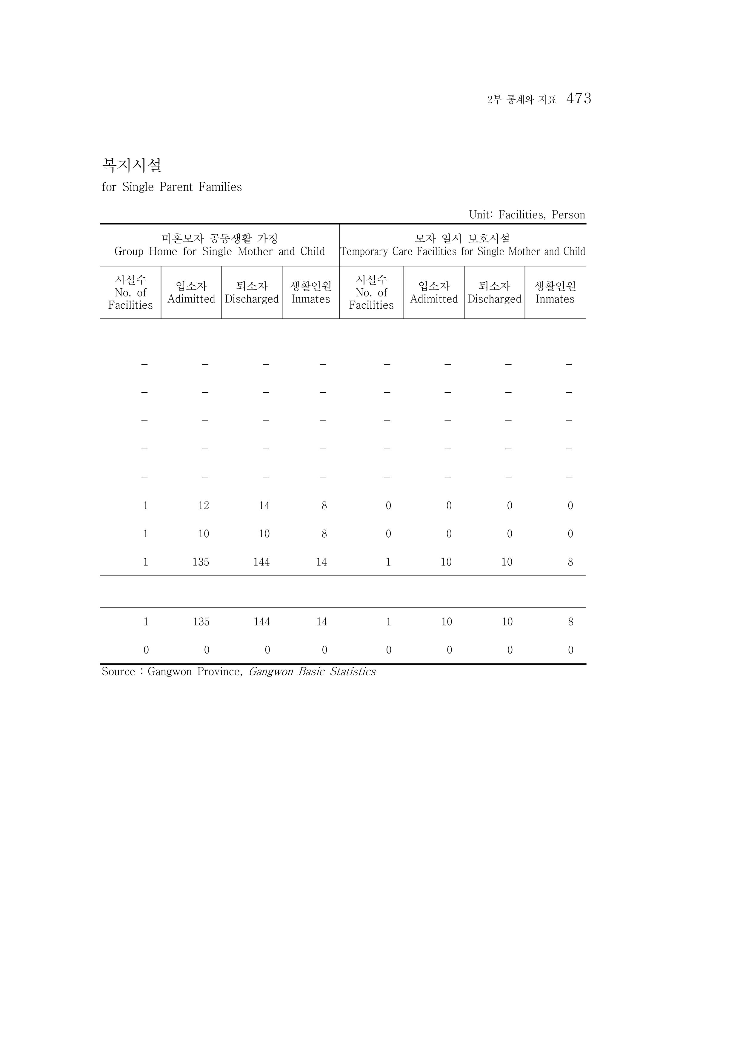 2015 강원성인지통계 473페이지