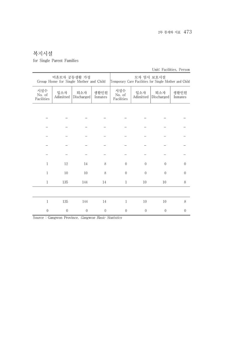 2015 강원성인지통계 473페이지