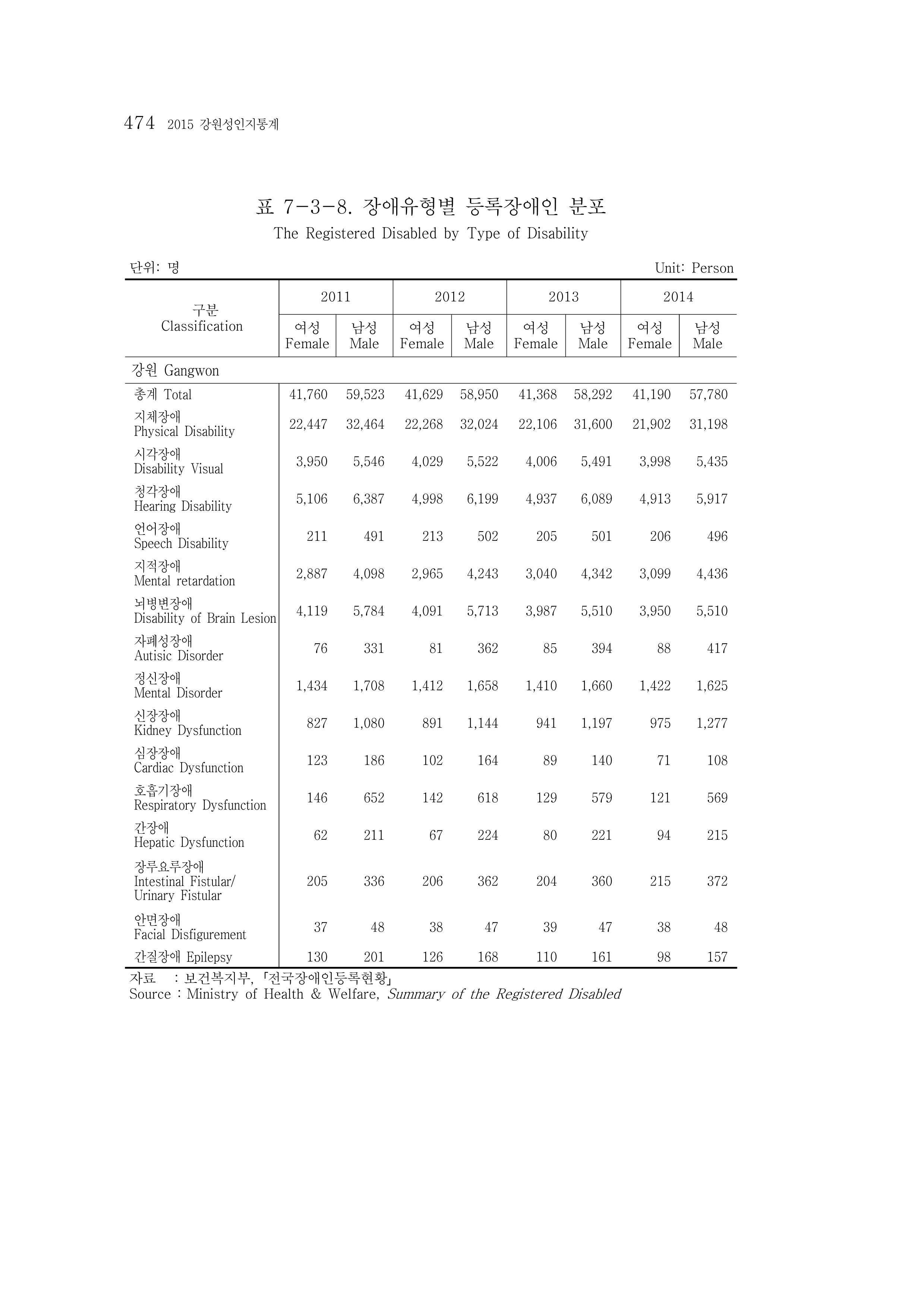 2015 강원성인지통계 474페이지