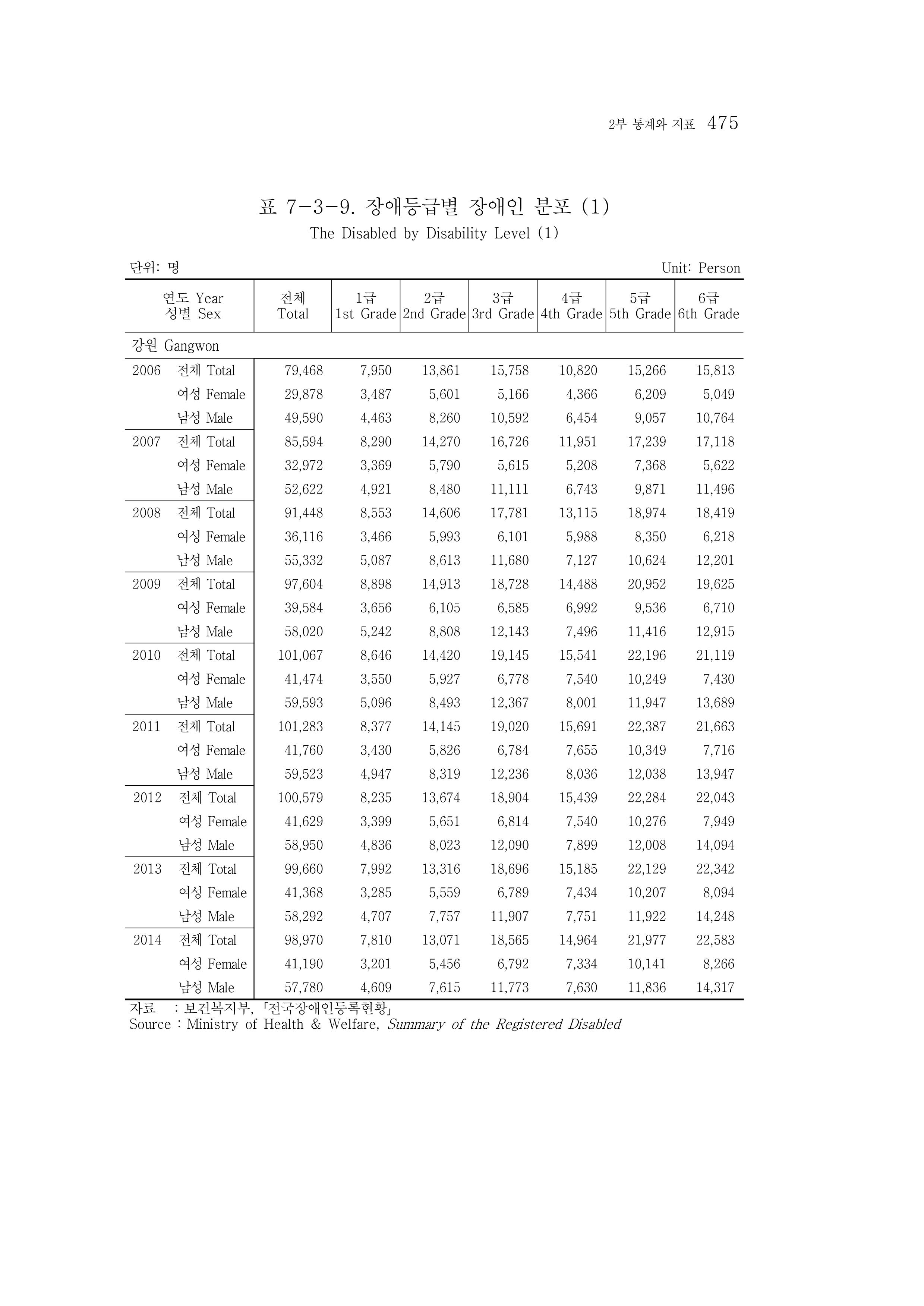 2015 강원성인지통계 475페이지